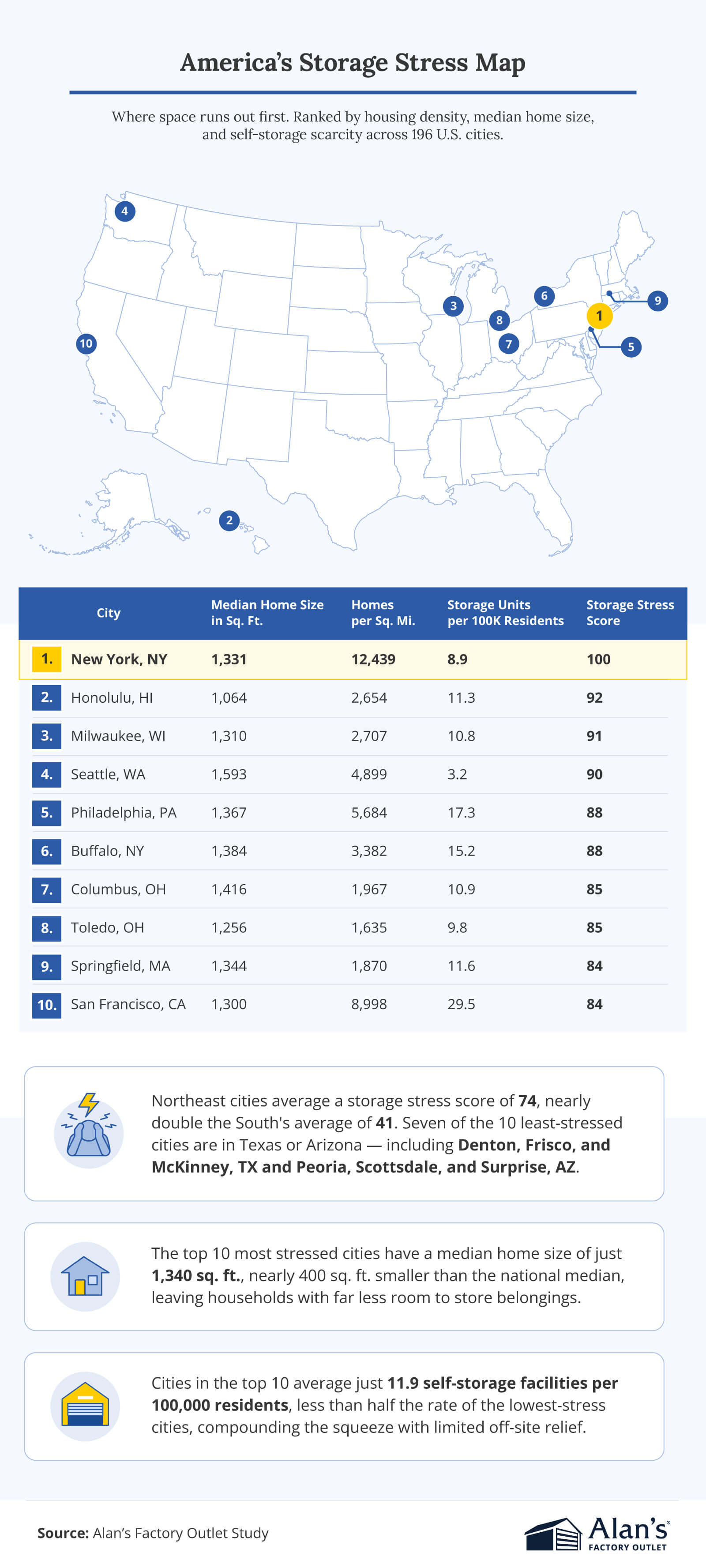 Infographic titled “America’s Storage Stress Map” showing a U.S. map and ranking of 10 cities, led by New York, NY with a score of 100, plus a table of housing density, home size, and storage units. It highlights that Northeast cities have higher stress, smaller median home sizes (~1,340 sq ft), and fewer storage facilities per 100,000 residents.