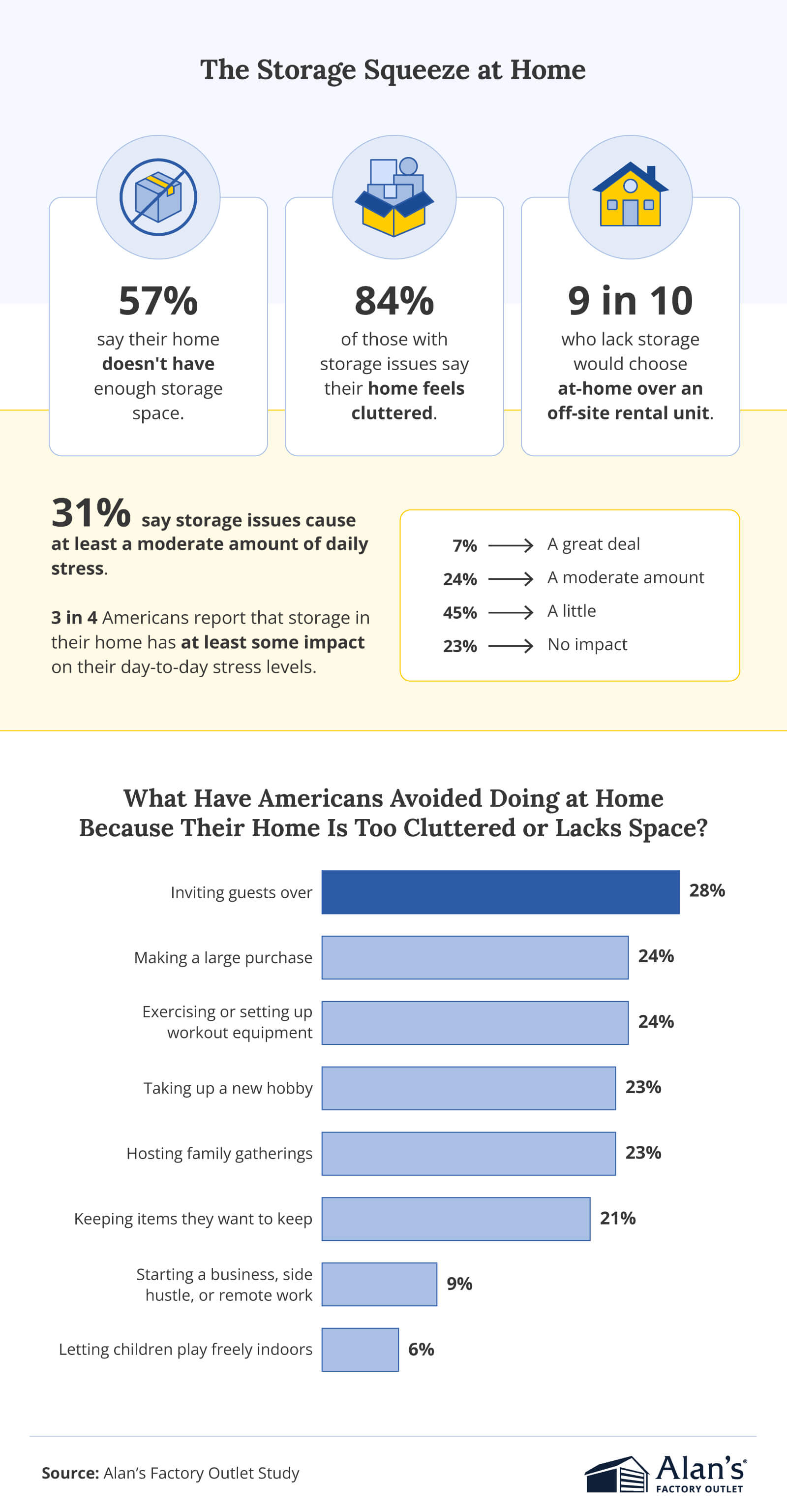 Infographic titled “The Storage Squeeze at Home” showing 57% lack storage, 84% feel cluttered, and 9 in 10 prefer at-home storage over rentals. It also shows 31% report moderate daily stress and lists activities avoided due to clutter, led by inviting guests (28%) and large purchases (24%).