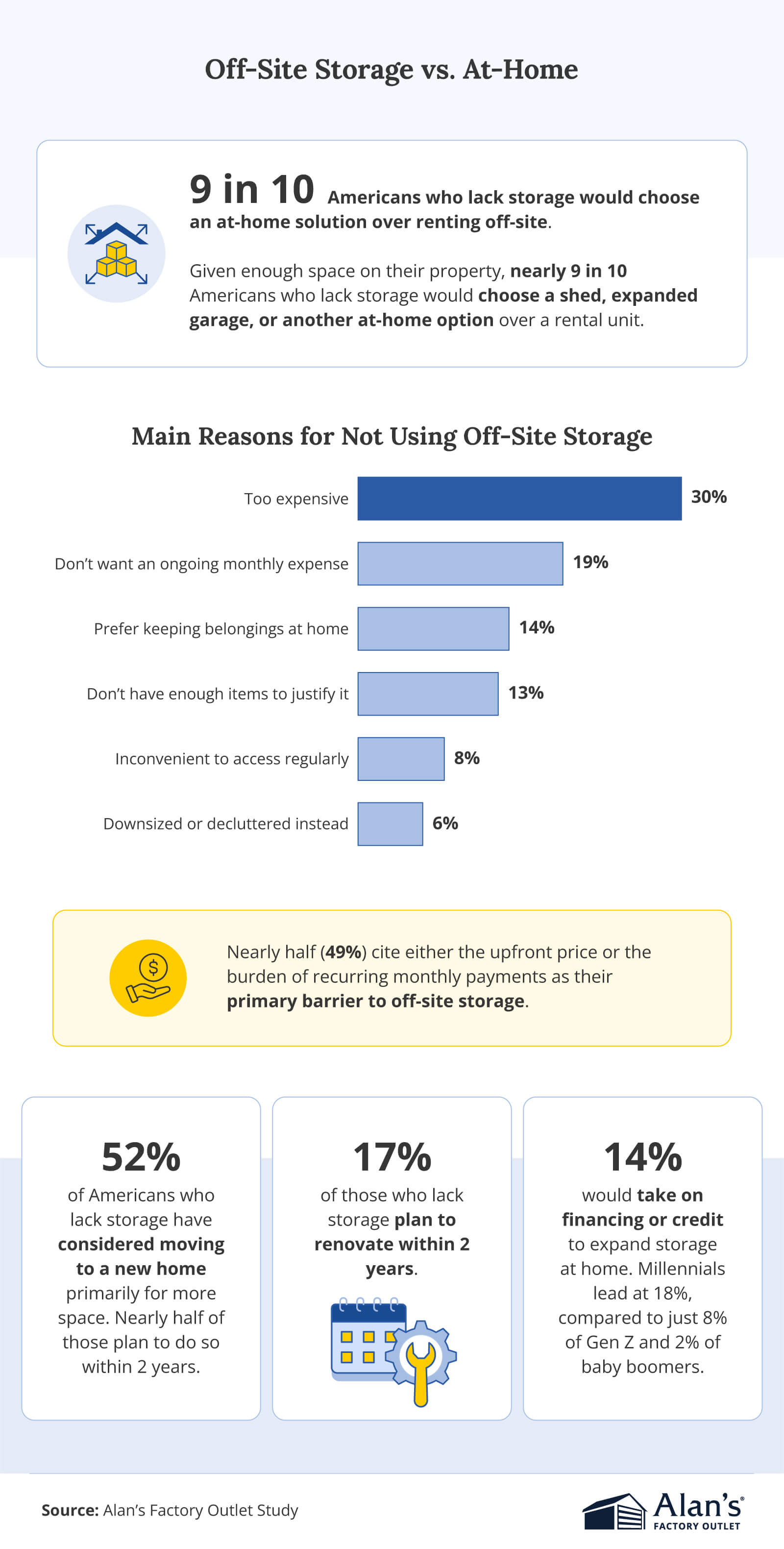 Infographic titled “Off-Site Storage vs. At-Home” showing 9 in 10 Americans prefer at-home storage, with cost (30%) as the top reason for avoiding off-site units. It also highlights 52% have considered moving for space, 17% plan renovations, and 14% would use financing to expand storage.
