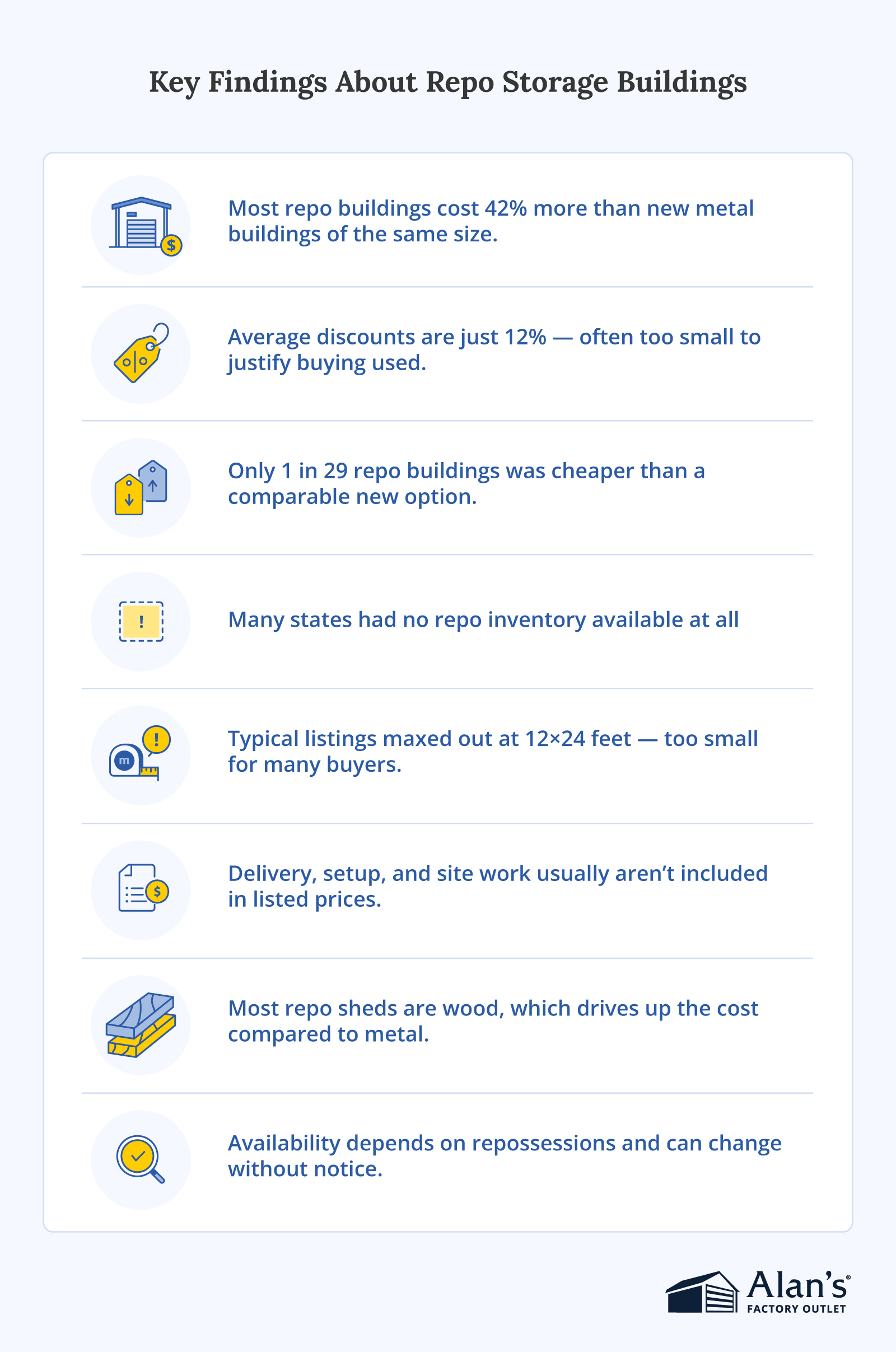 Infographic showing key findings about repo storage buildings, including higher costs, low discounts, limited availability, small sizes, and extra delivery or setup costs. Alan’s Factory Outlet logo is at the bottom.