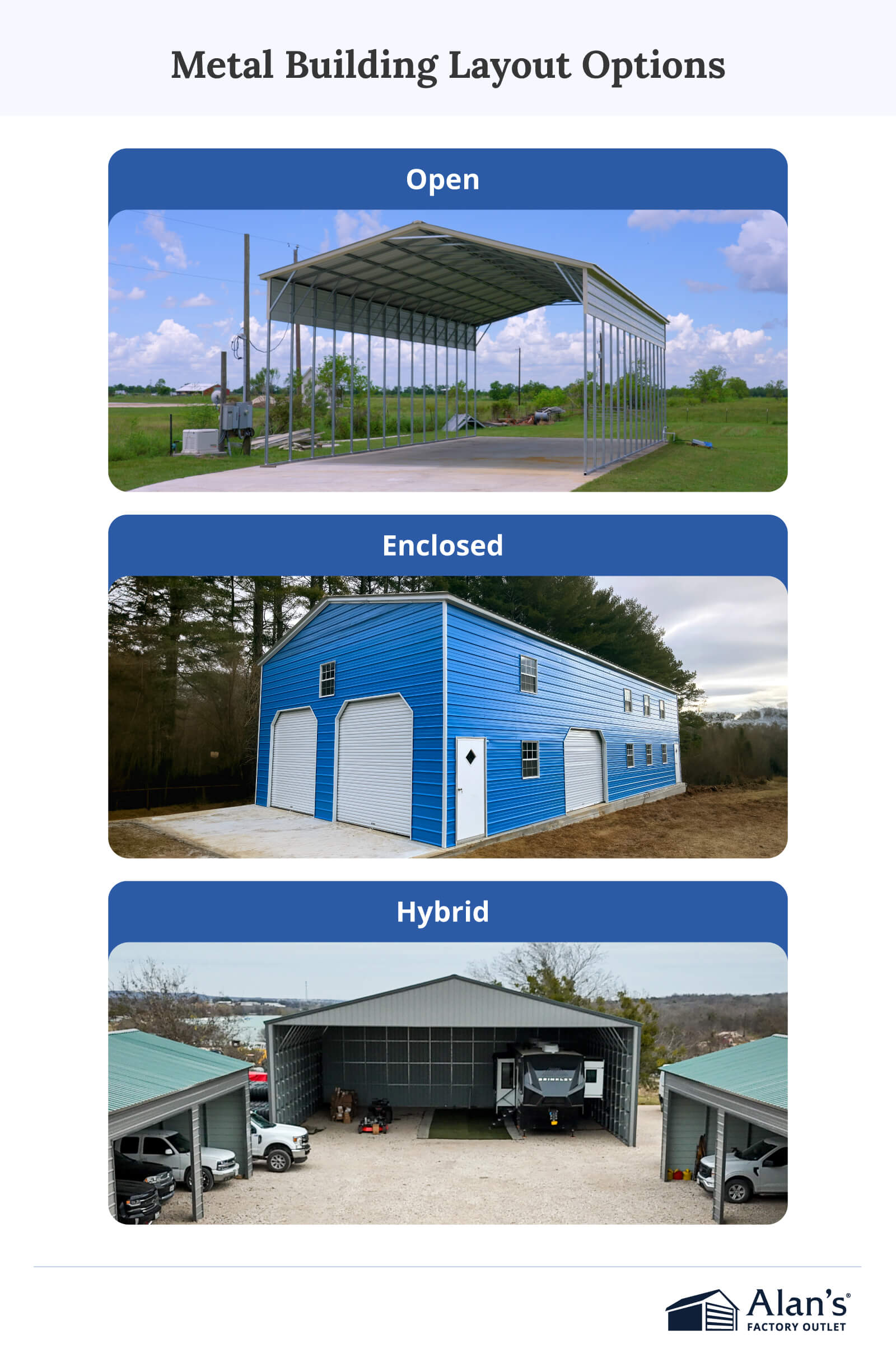 Graphic titled “Metal Building Layout Options” showing three labeled examples: “Open,” “Enclosed,” and “Hybrid.” The images depict an open-sided metal structure, a fully enclosed blue metal building with garage doors, and a partially enclosed structure with open bays, with the Alan’s Factory Outlet logo at the bottom.