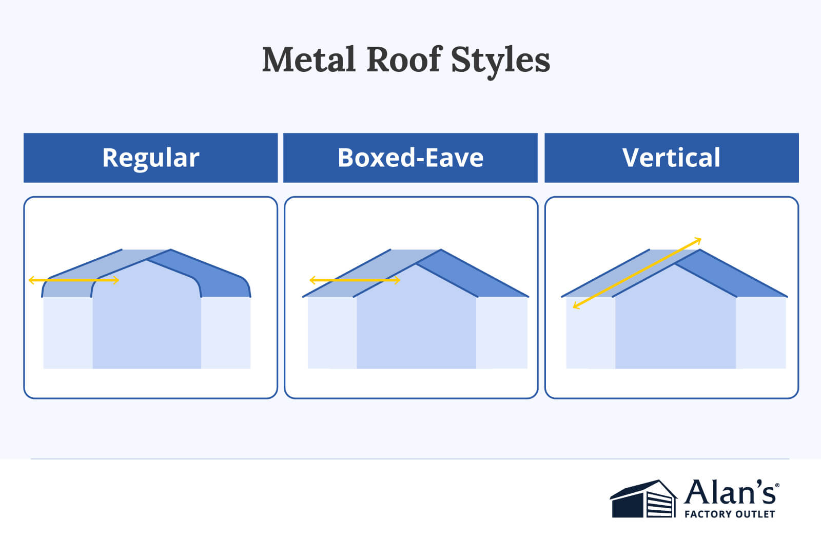 Comparison of regular, boxed-eave, and vertical roof styles available for 50×60 metal buildings.