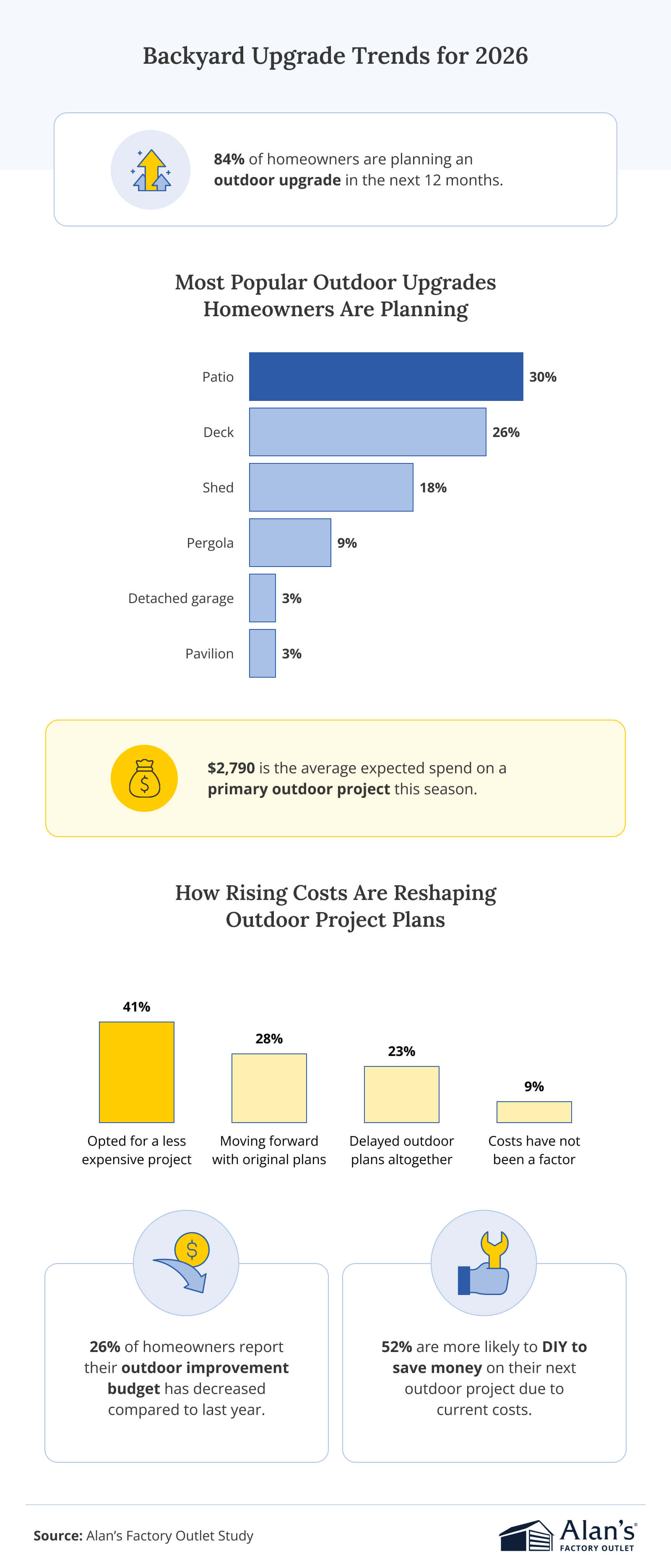 Infographic about backyard upgrade trends showing that many homeowners plan outdoor improvements, with patios and decks leading the list.