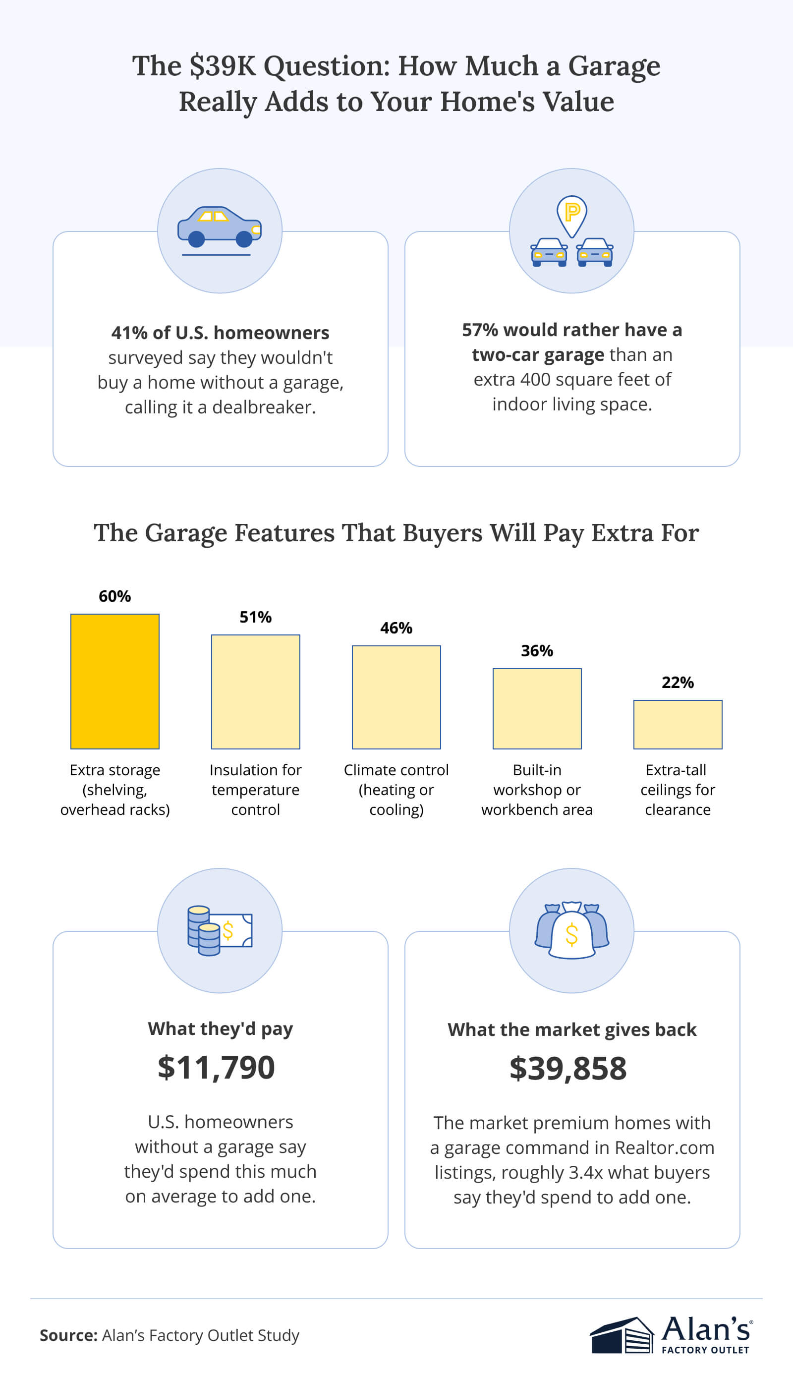 Infographic showing garage adds about $39K to home value, plus top features buyers want like storage, insulation, and climate control