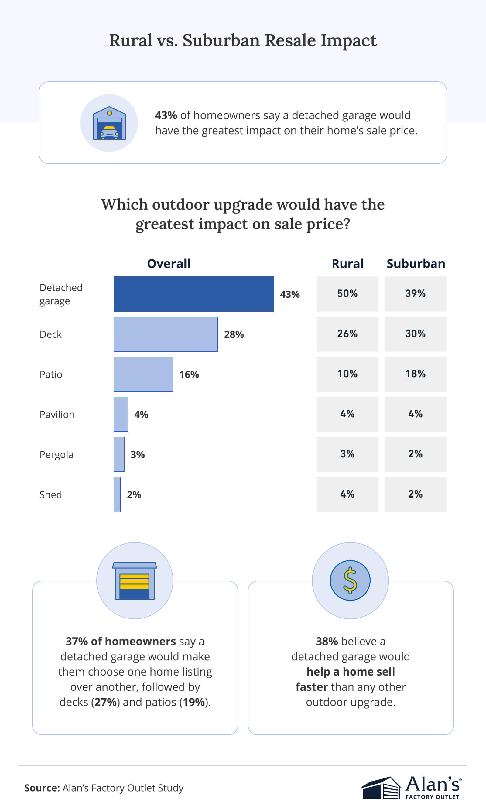 Infographic comparing rural and suburban resale impact, showing detached garages as the outdoor upgrade most likely to raise home sale price.