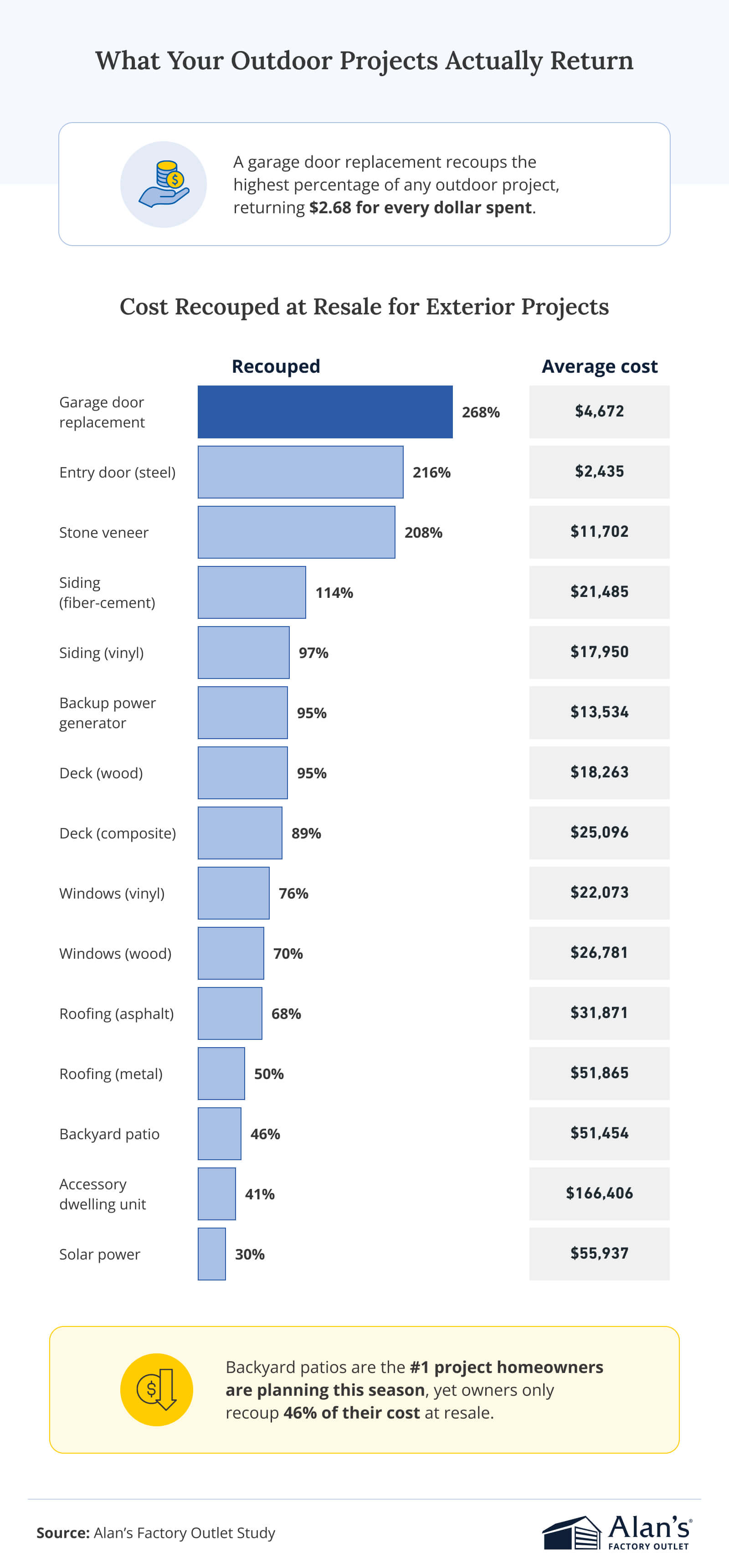 Infographic about resale return on outdoor projects showing garage door replacement delivers the highest return among the projects listed.
