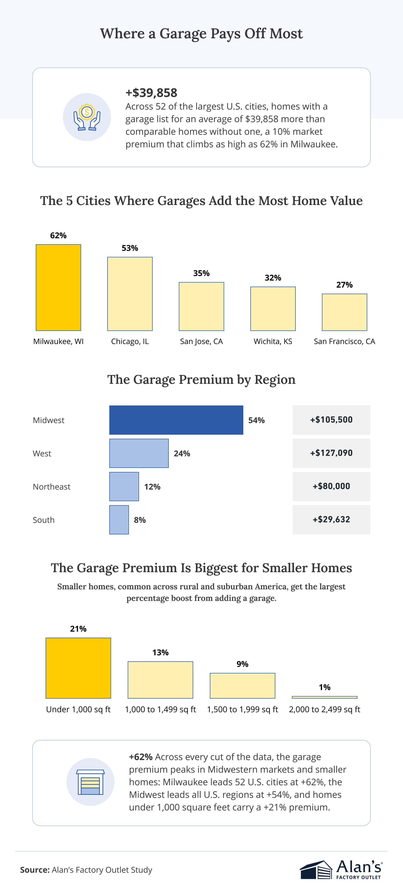 Infographic showing how garages increase home value, with top cities like Milwaukee, Chicago, and San Jose leading gains