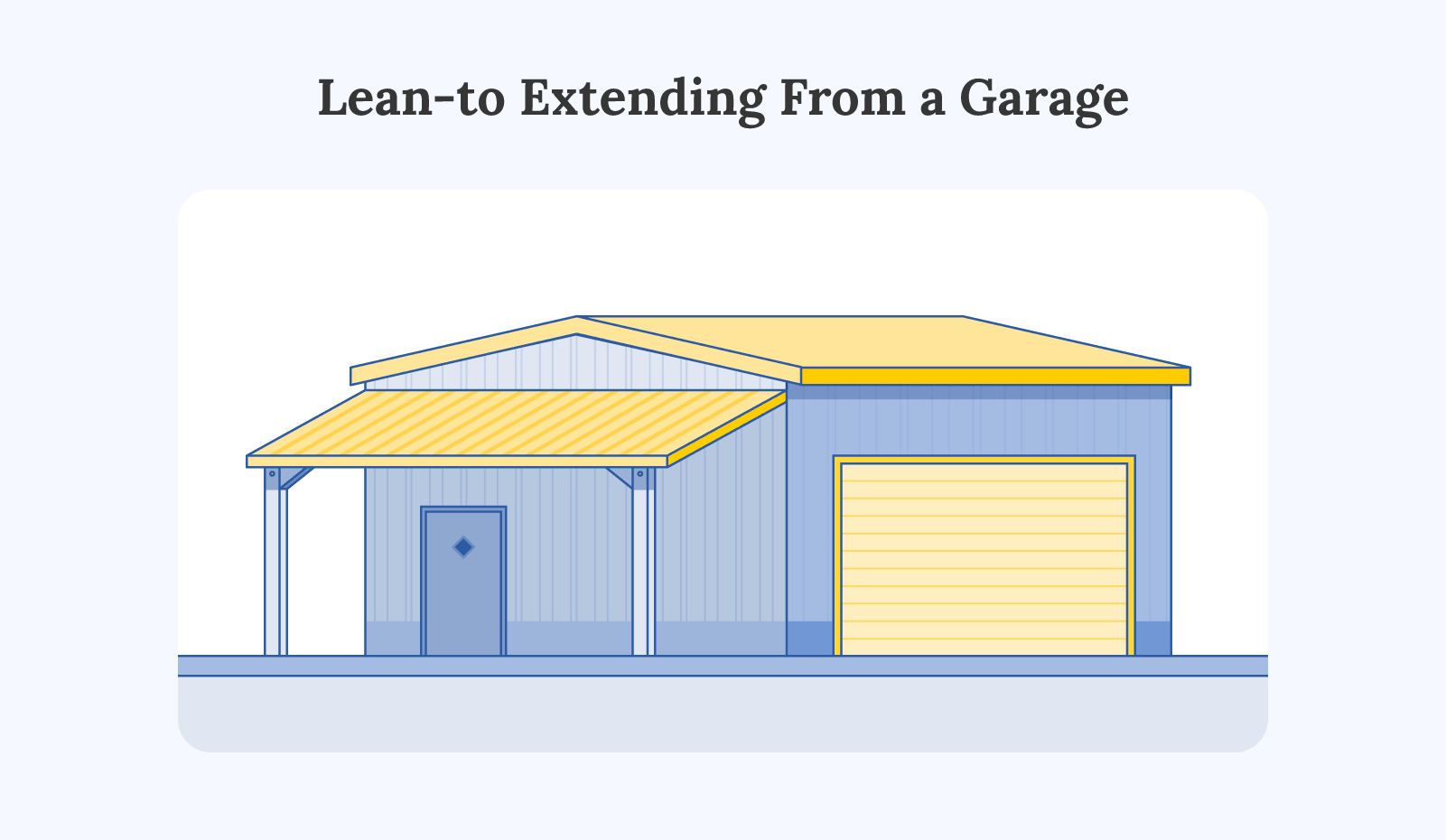 Illustration of a lean-to extension built off the side of a garage to provide additional sheltered storage area