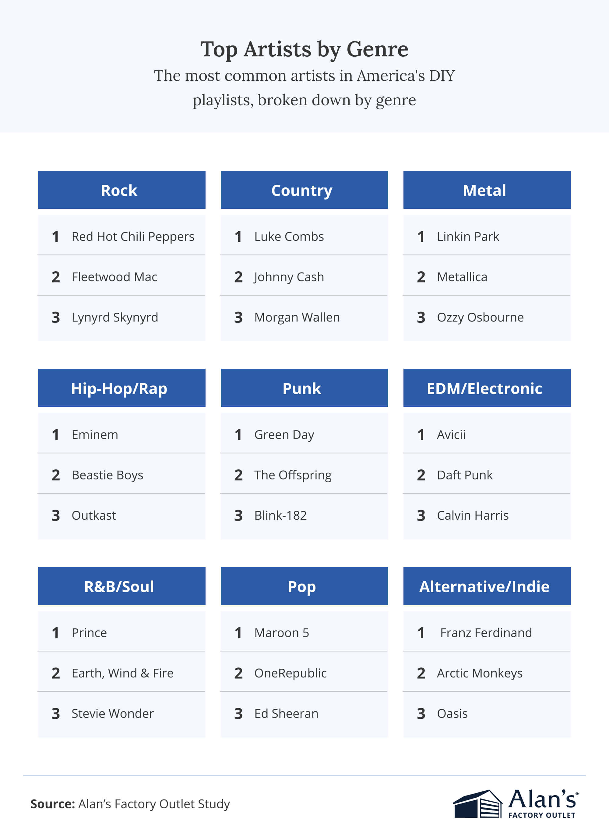 Infographic listing the top artists in DIY playlists by genre.