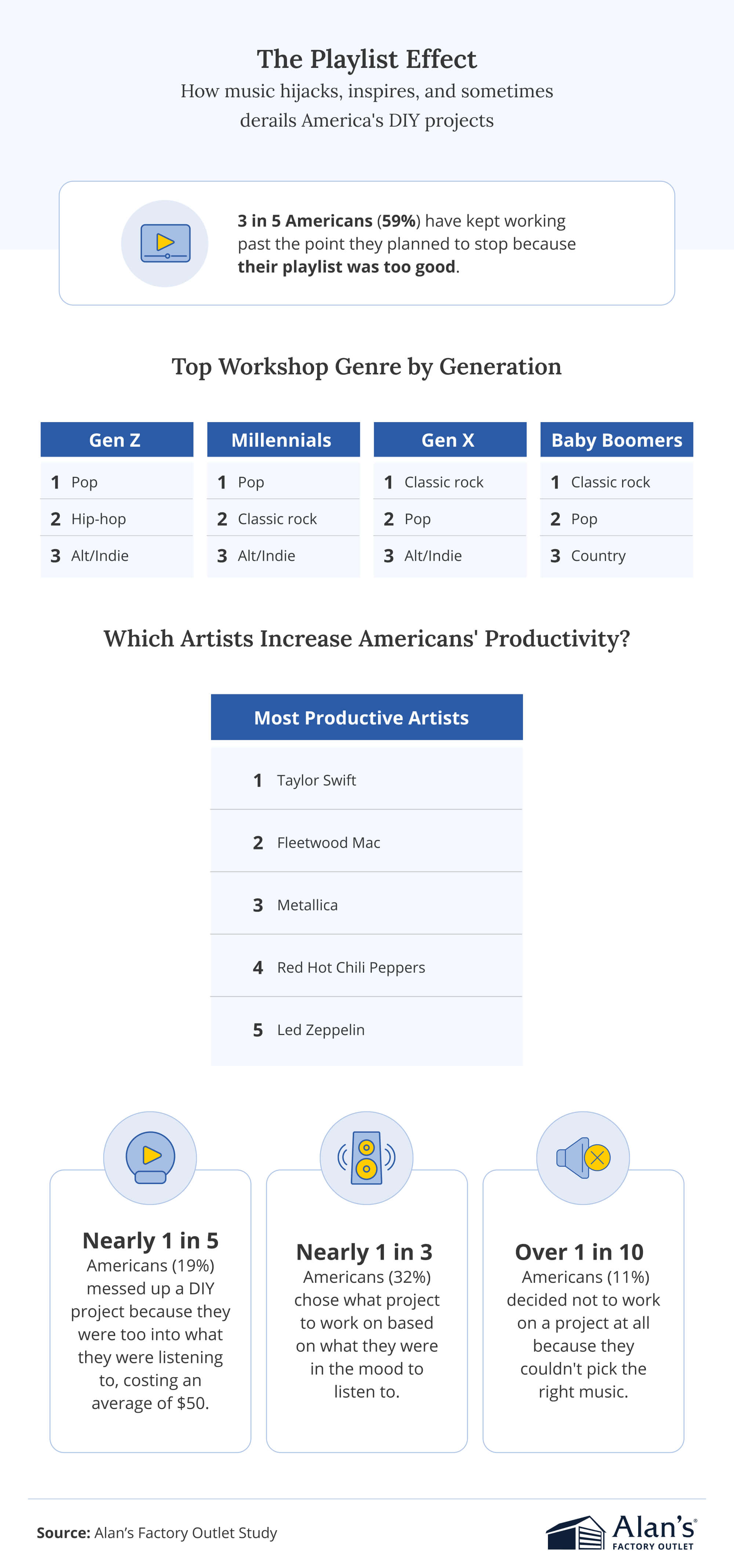 Infographic on how playlists affect DIY productivity, including top genres by generation.