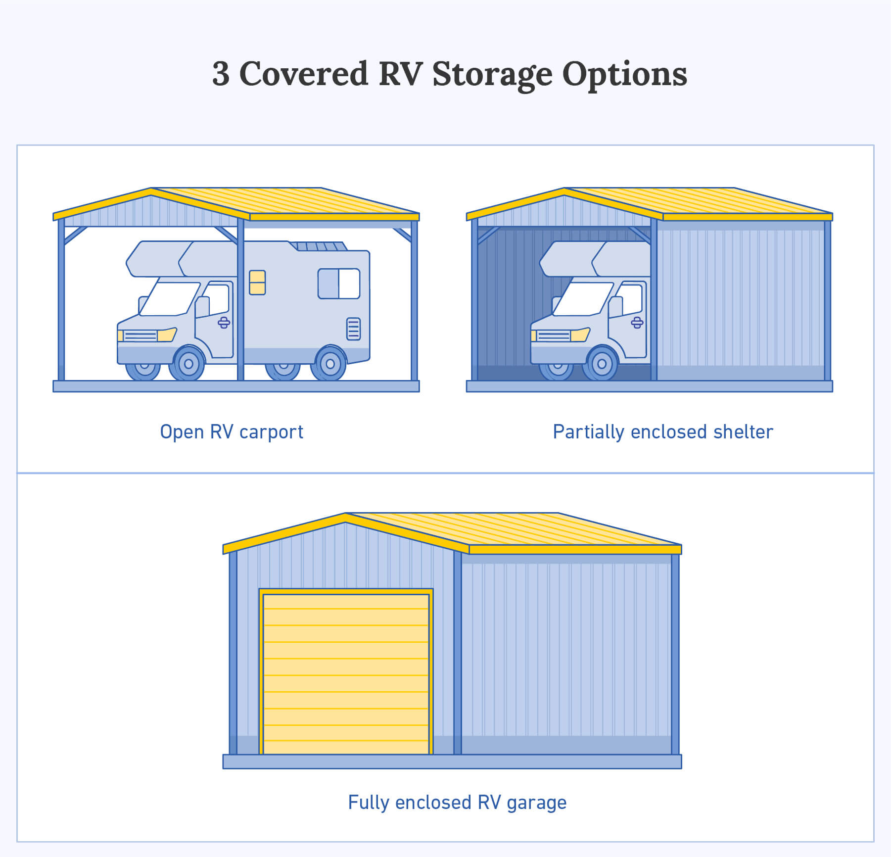 Stylized blue and yellow illustration titled "3 Covered RV Storage Options" showing three different RV storage structures: an open RV carport with a roof and support posts but no walls, a partially enclosed shelter with a roof and side walls but an open front, and a fully enclosed RV garage with all four walls and a roll-up door.