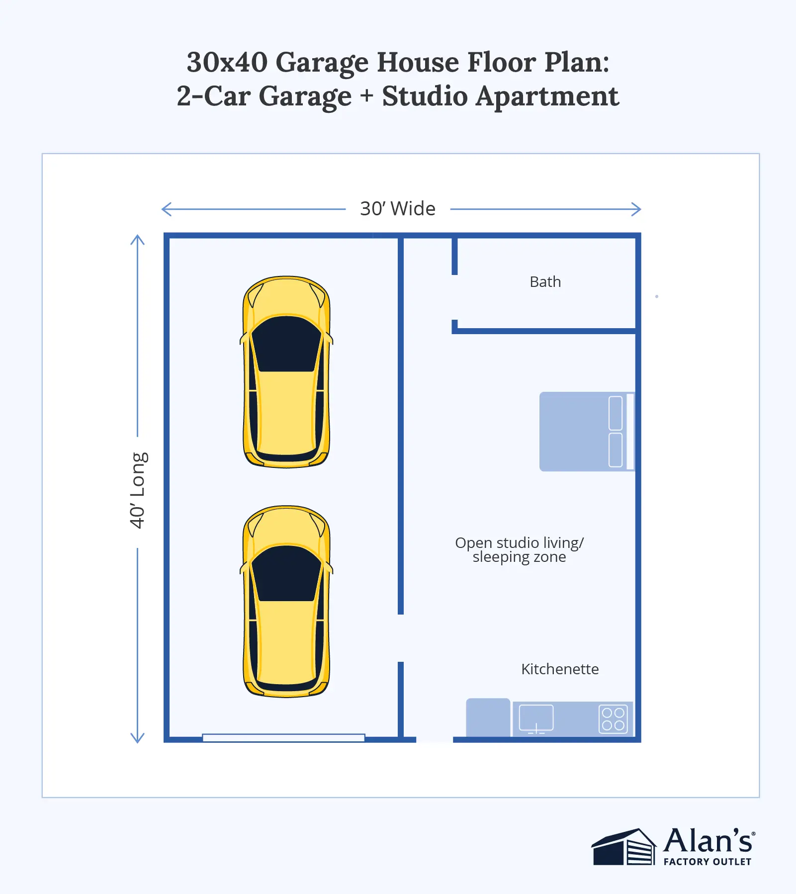 Stylized blue and yellow illustration titled "30x40 Garage House Floor Plan: 2-Car Garage + Studio Apartment" from Alan's Factory Outlet. The top-down floor plan measures 30 feet wide by 40 feet long, featuring a two-car garage on the left side and a studio apartment on the right with an open living and sleeping zone, a bed, a kitchenette, and a bathroom.