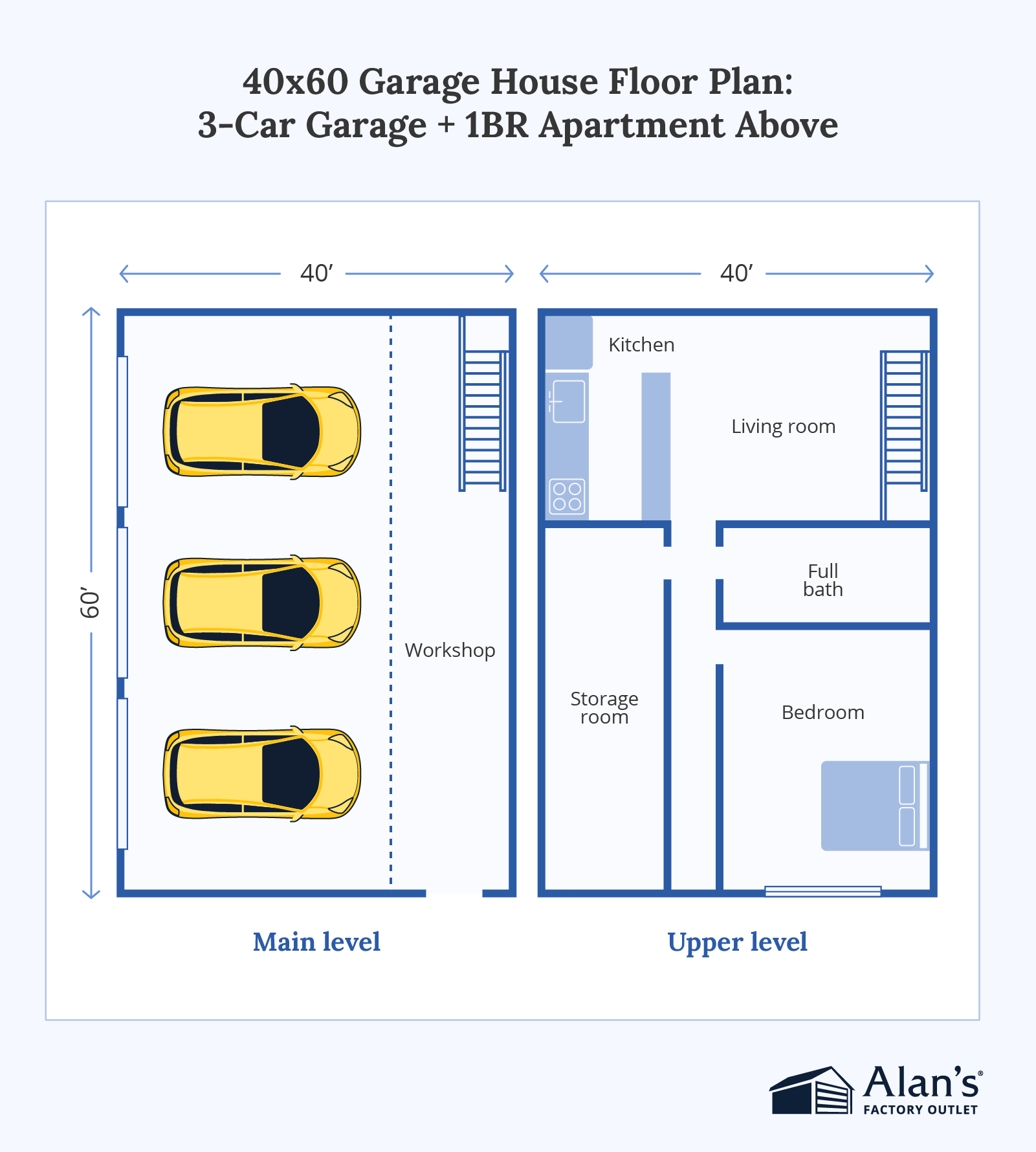 Stylized blue and yellow illustration titled "40x60 Garage House Floor Plan: 3-Car Garage + 1BR Apartment Above" from Alan's Factory Outlet. The diagram shows two side-by-side floor plans, both 40 feet wide. The main level features a three-car garage with a workshop area and a staircase, while the upper level includes a kitchen, living room, full bath, storage room, and bedroom.