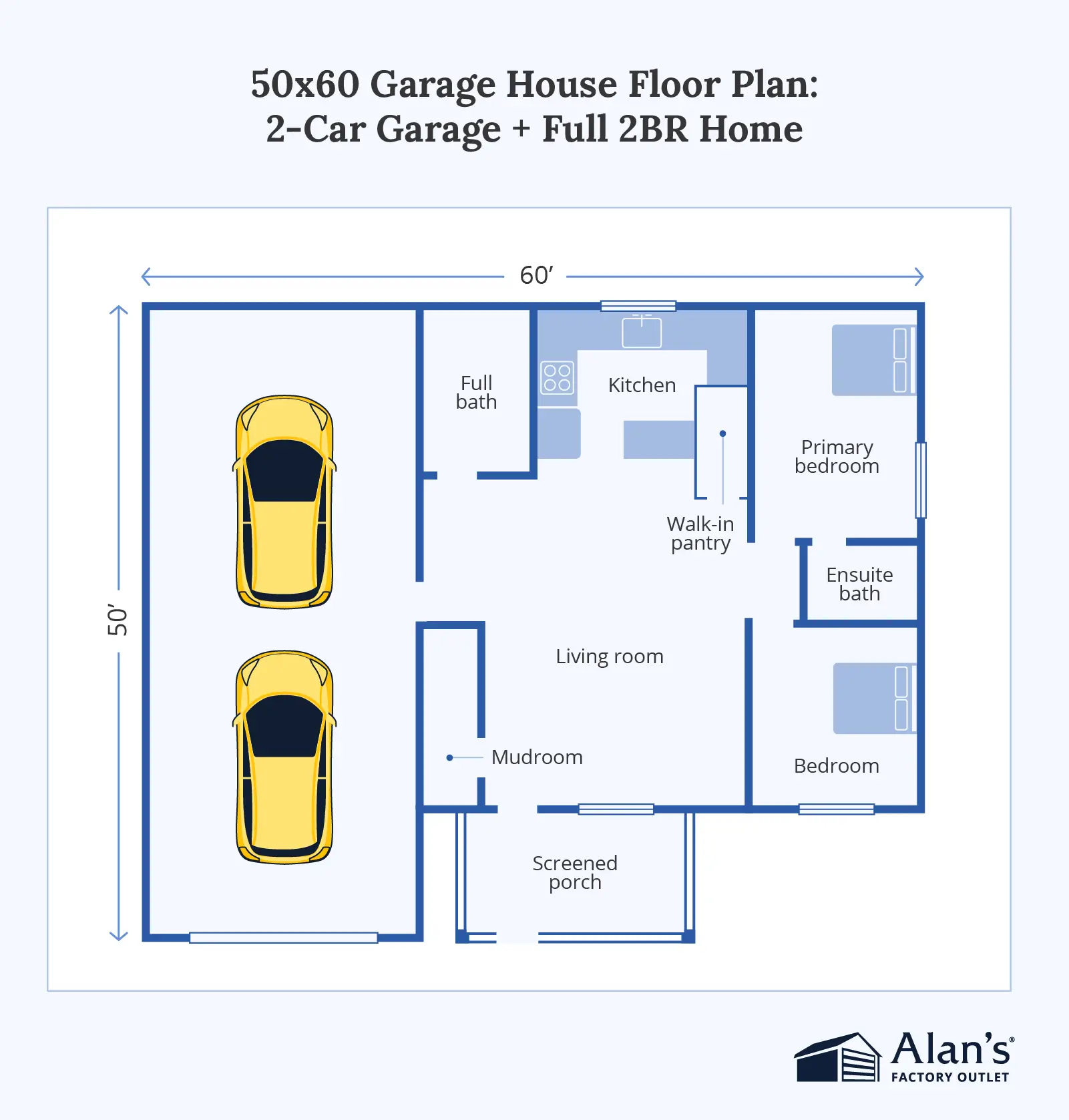 Stylized blue and yellow illustration titled "50x60 Garage House Floor Plan: 2-Car Garage + Full 2BR Home" from Alan's Factory Outlet. The top-down floor plan measures 50 feet by 60 feet, featuring a two-car garage on the left and a full home on the right with a kitchen, walk-in pantry, full bath, living room, mudroom, primary bedroom with ensuite bath, second bedroom, and a screened porch.