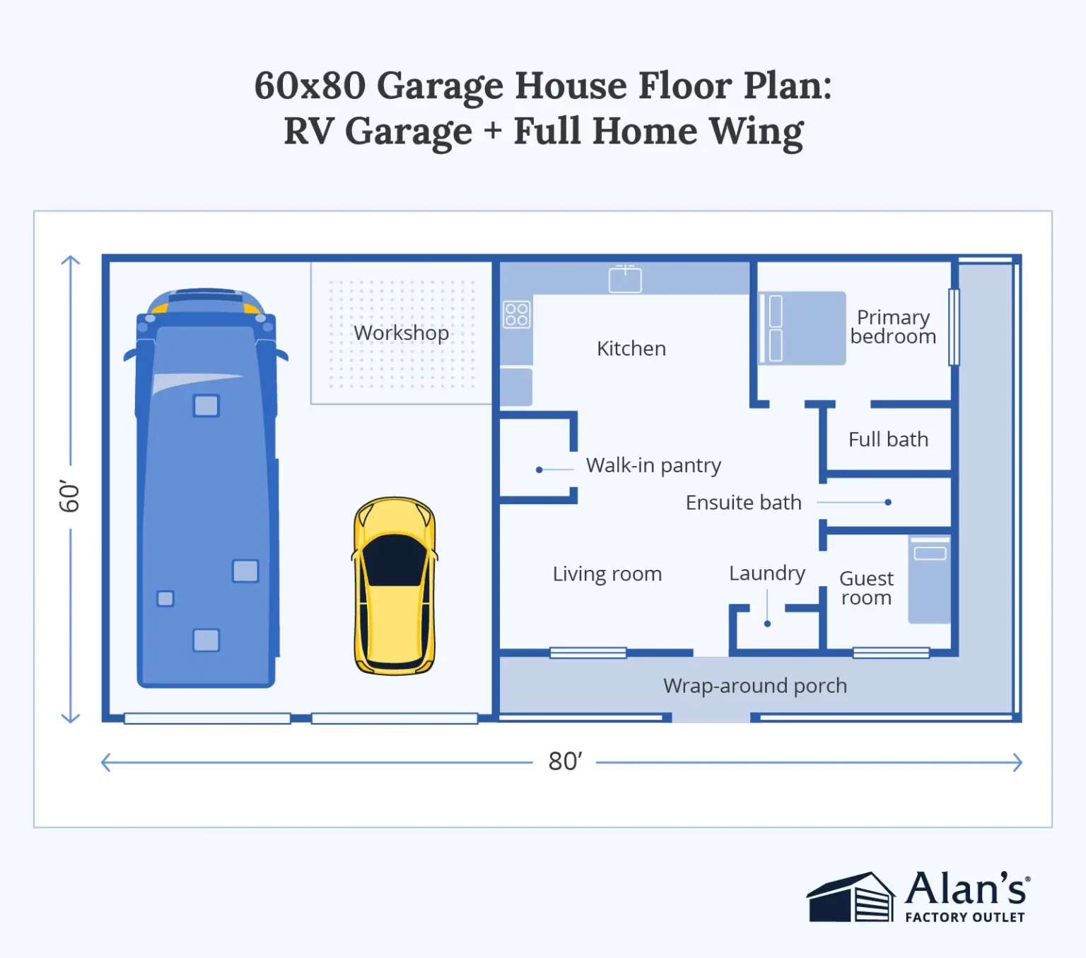 Stylized blue and yellow illustration titled "60x80 Garage House Floor Plan: RV Garage + Full Home Wing" from Alan's Factory Outlet. The top-down floor plan measures 60 feet by 80 feet, featuring an RV garage with a workshop and additional car parking on the left side, and a full home wing on the right with a kitchen, walk-in pantry, living room, laundry, primary bedroom with ensuite bath, full bath, guest room, and a wrap-around porch.