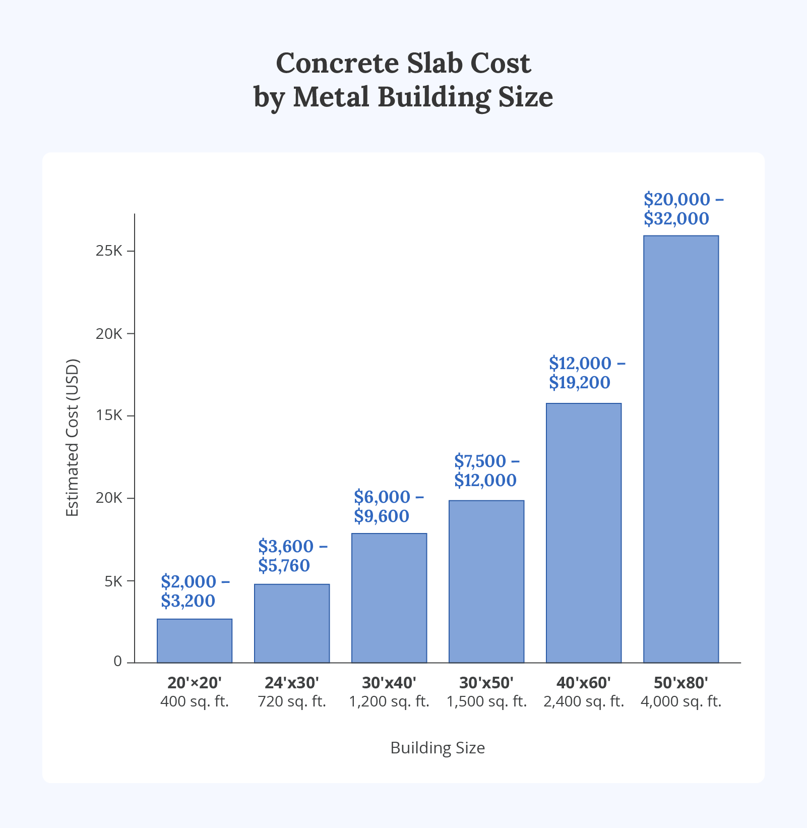 Bar chart titled "Concrete Slab Cost by Metal Building Size" showing estimated cost ranges in USD for six building sizes: 20'x20' (400 sq. ft.) at $2,000–$3,200; 24'x30' (720 sq. ft.) at $3,600–$5,760; 30'x40' (1,200 sq. ft.) at $2,000–$3,200; 30'x50' (1,500 sq. ft.) at $6,000–$9,600; 40'x60' (2,400 sq. ft.) at $12,000–$19,200; and 50'x80' (4,000 sq. ft.) at $20,000–$32,000. Costs increase with building size, displayed in blue bars on a light background.