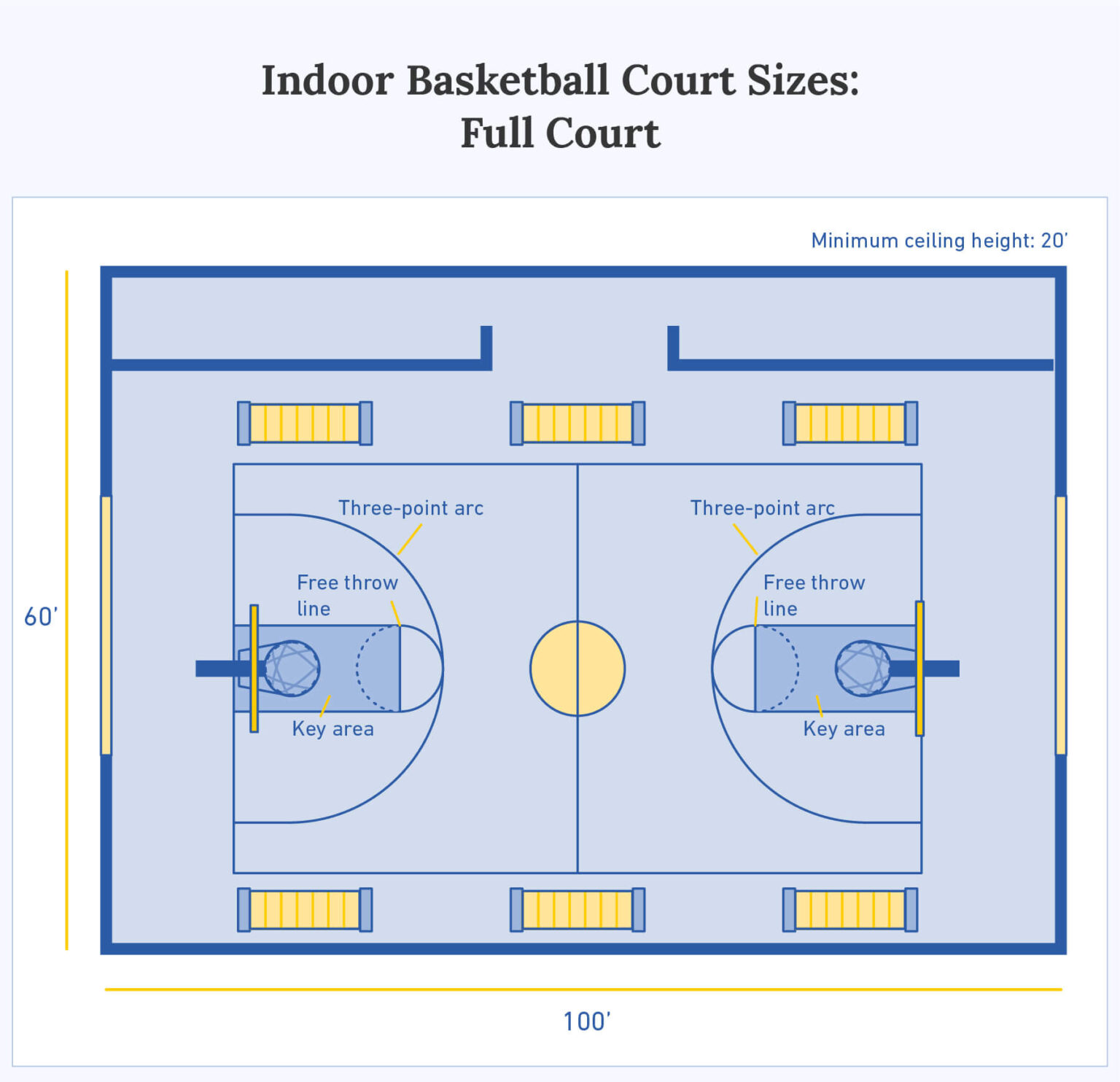  Stylized blue and yellow illustration titled "Indoor Basketball Court Sizes: Full Court," showing a top-down diagram of a full basketball court measuring 100 feet by 60 feet with a minimum ceiling height of 20 feet. The diagram labels the three-point arcs, free throw lines, and key areas on each end, with center court markings and spectator seating along the sides.