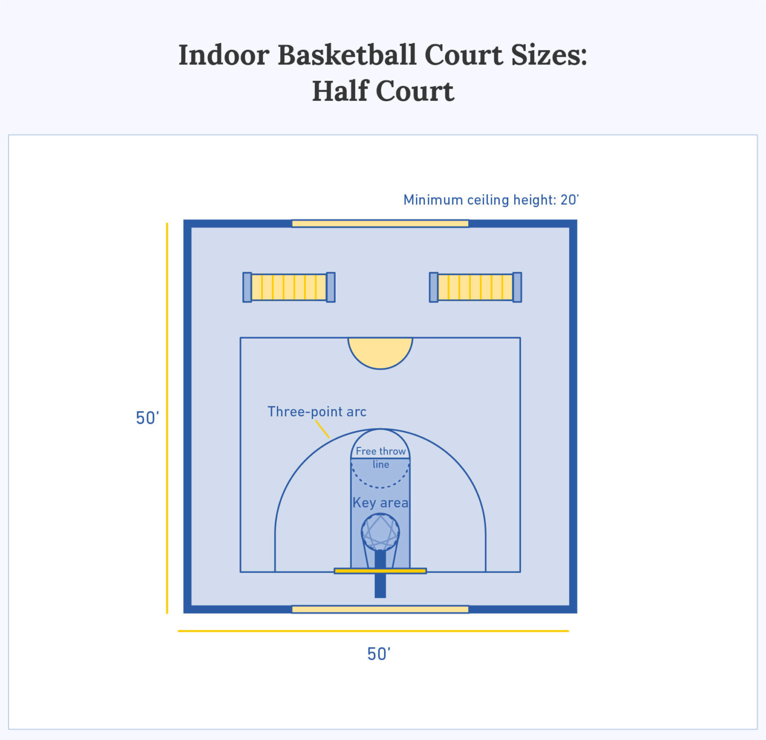  Stylized blue and yellow illustration titled "Indoor Basketball Court Sizes: Half Court," showing a top-down diagram of a half basketball court measuring 50 feet by 50 feet with a minimum ceiling height of 20 feet. The diagram labels the three-point arc, free throw line, and key area, and includes spectator seating along the sides.