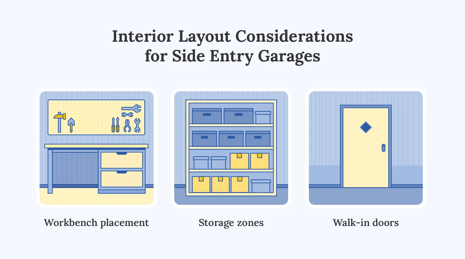 Infographic showing interior layout ideas for side-entry garages, including workbench placement, storage shelving zones, and walk-in door positioning for efficient organization.