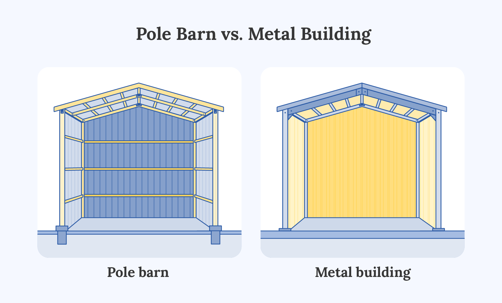 Stylized blue and yellow illustration titled "Pole Barn vs. Metal Building," showing two side-by-side cross-section diagrams comparing the two structures. The pole barn on the left features wooden posts buried in the ground supporting horizontal framing and a gabled roof, while the metal building on the right features steel beams anchored to a concrete foundation with a gabled roof.