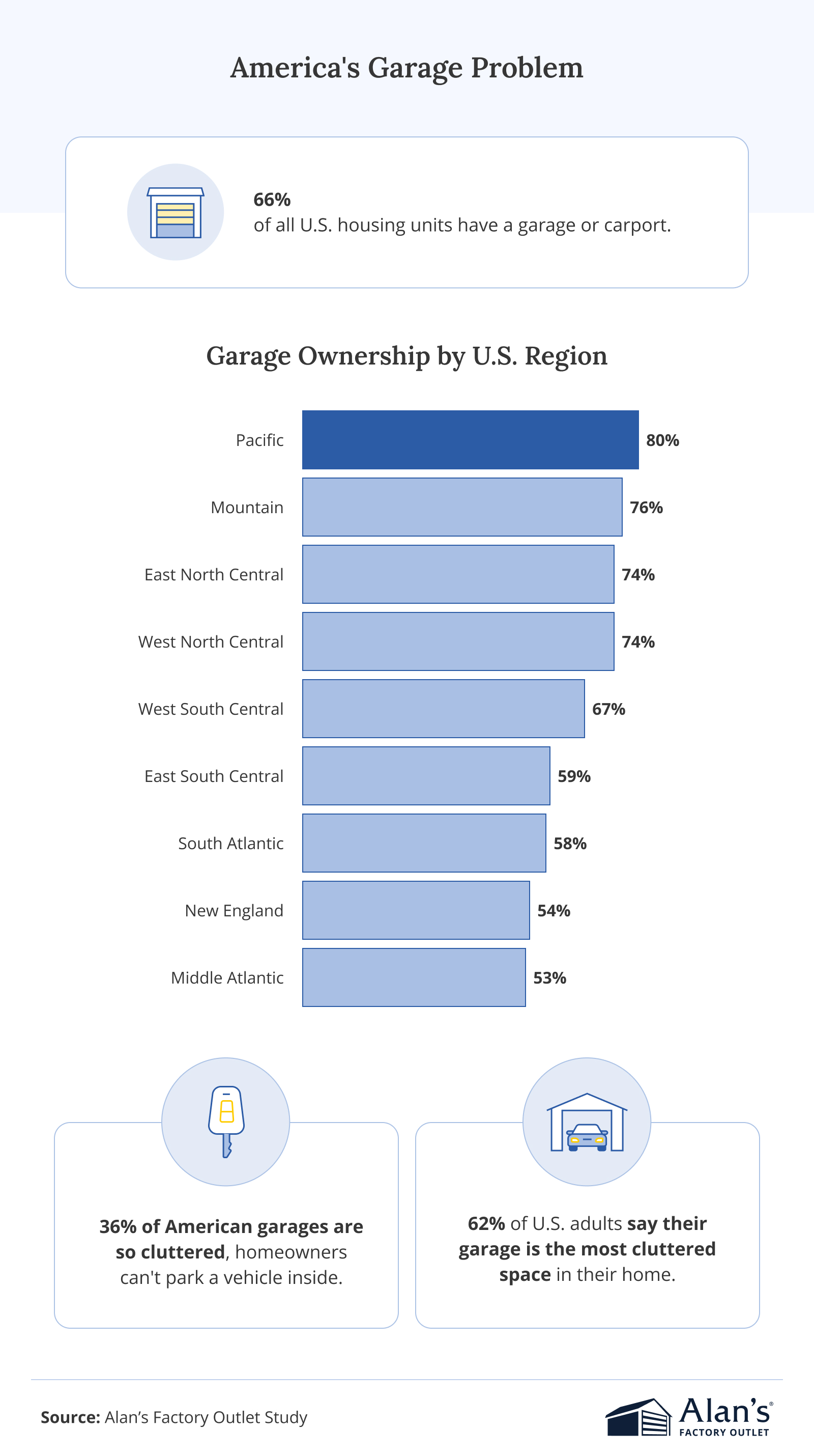 A bar chart showing garage ownership rates across U.S. regions, plus additional garage stats.
