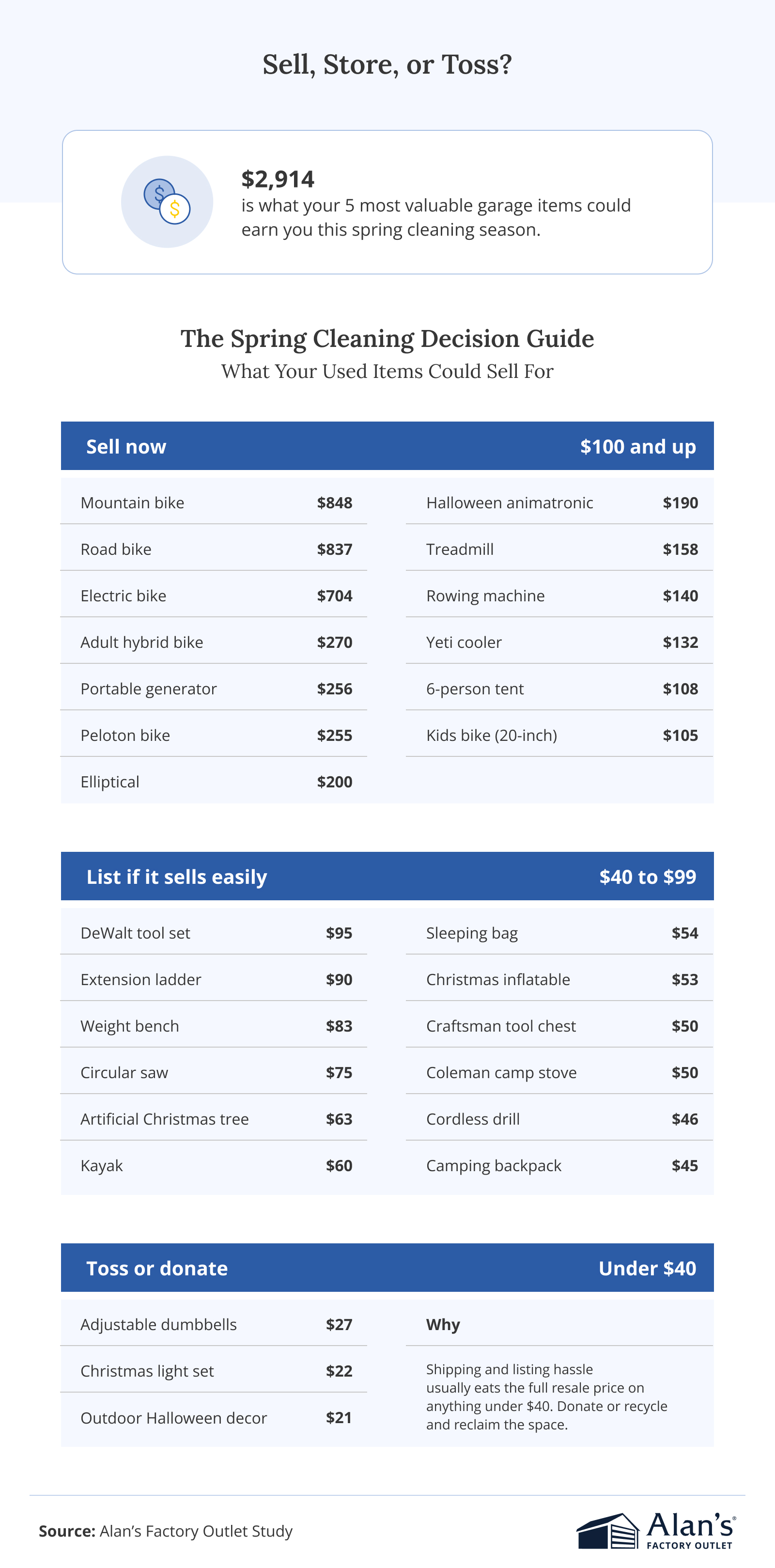 A three-tiered decision guide showing common garage items grouped by resale value.