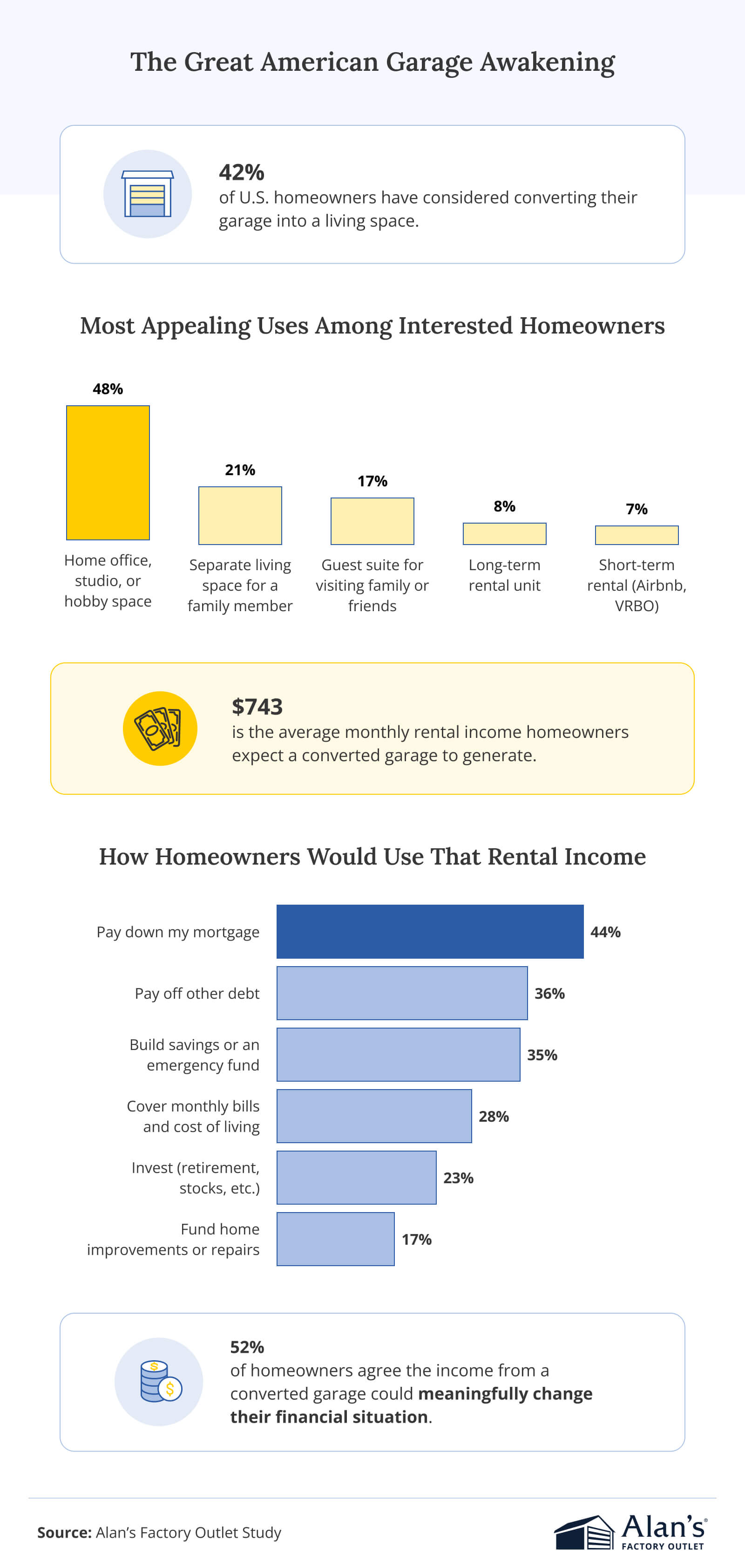 Infographic showing 42% of homeowners considered garage conversions; top use is home office at 48% and the average expected rent is $743/mo.