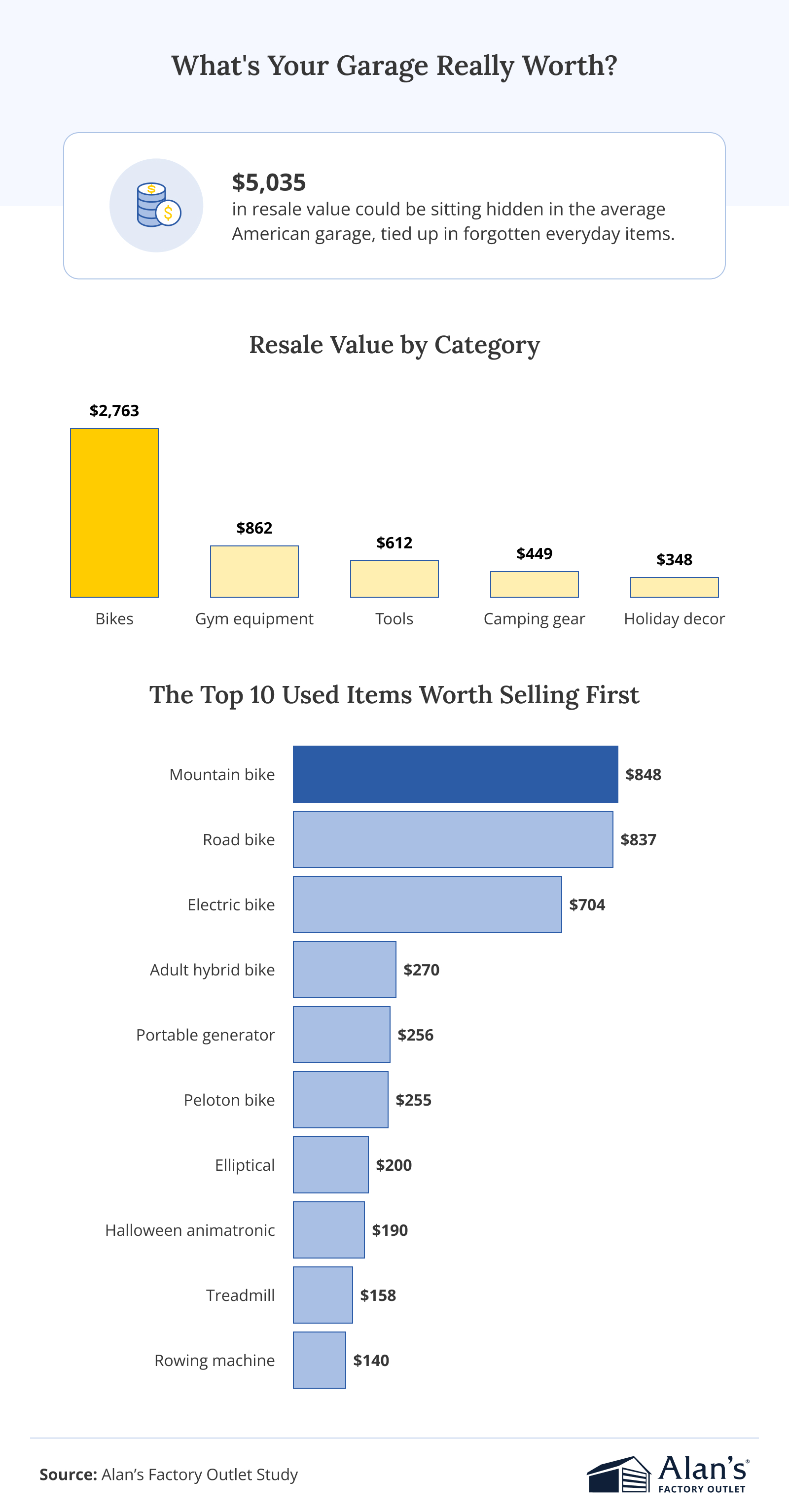 Infographic titled “What’s Your Garage Really Worth?” estimating that the average American garage contains $5,035 in potential resale value from forgotten everyday items. A bar chart shows bikes as the most valuable category at $2,763, followed by gym equipment ($862), tools ($612), camping gear ($449), and holiday décor ($348). Another chart ranks the top used items worth selling, led by mountain bikes ($848), road bikes ($837), and electric bikes ($704), followed by portable generators, Peloton bikes, ellipticals, treadmills, and rowing machines.