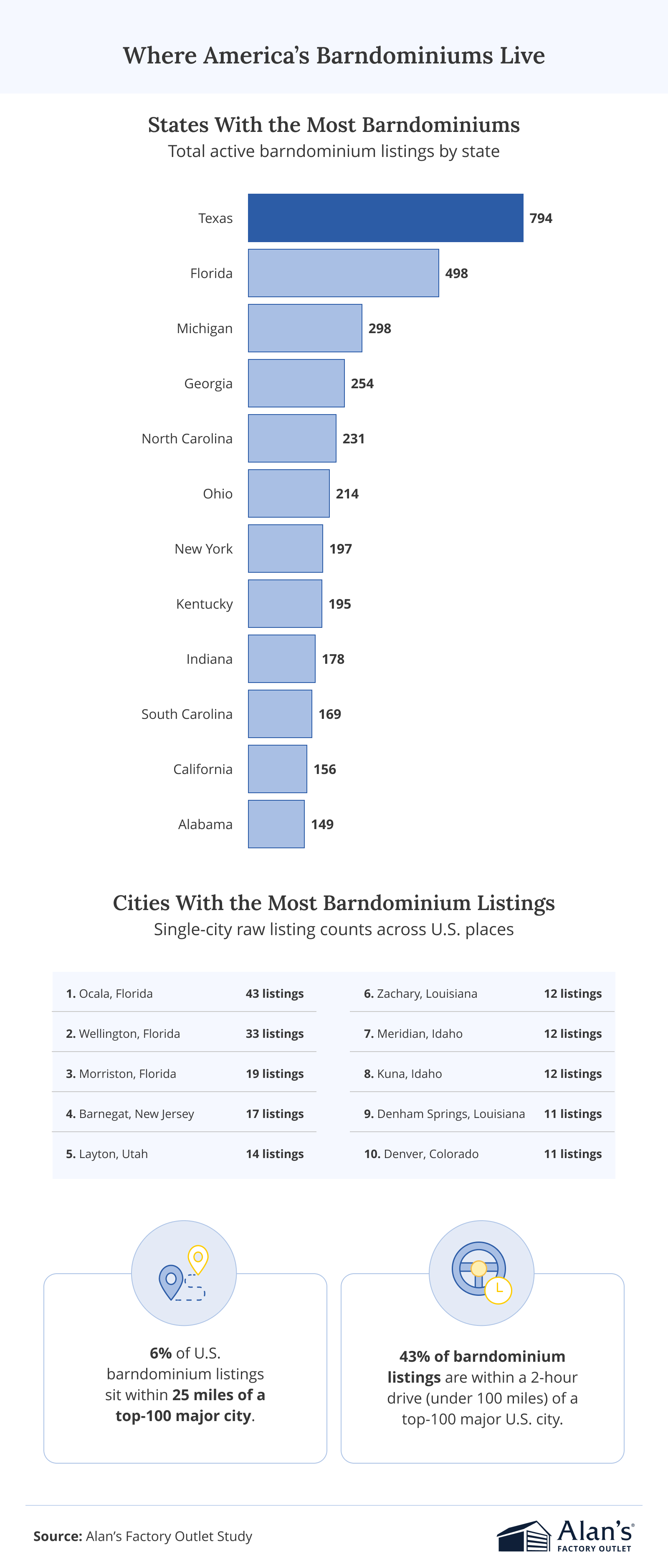 Infographic showing where barndominiums are most common in the United States, with Texas leading by total listings, followed by Florida and Michigan, plus rankings of cities with the most barndominium listings and key statistics about their proximity to major U.S. cities.