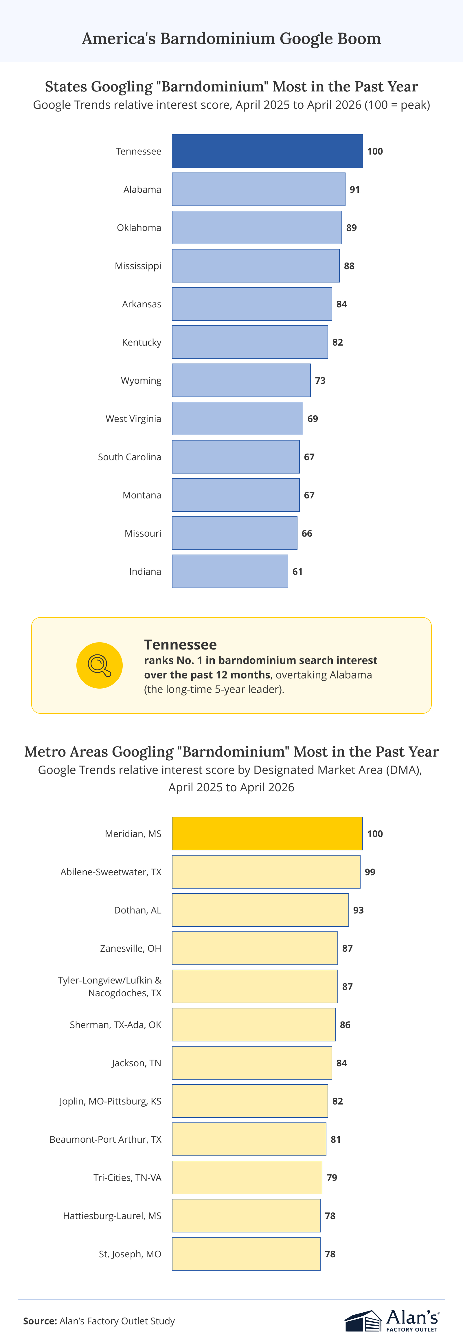  Bar charts showing Google Trends search interest scores for "barndominium" by state and metro area from April 2025 to April 2026, with Tennessee ranking first among states and Meridian, MS, topping the metro list.