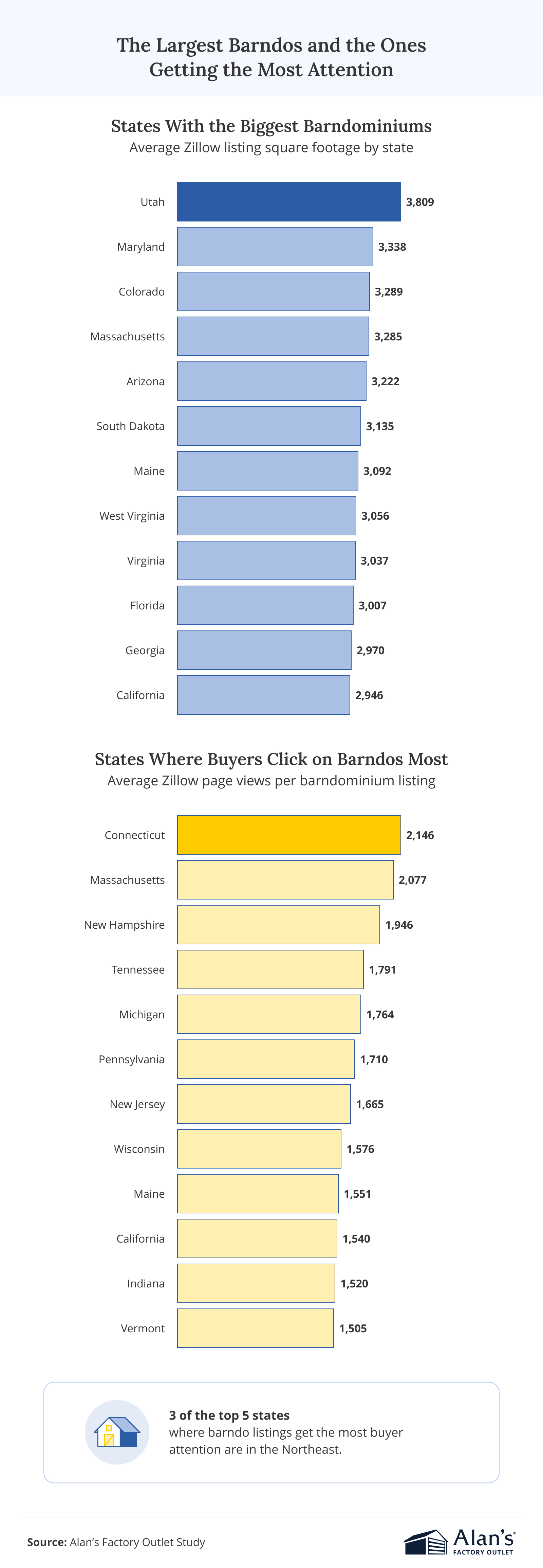 Bar charts ranking U.S. states by average barndominium square footage and Zillow page views per listing, with Utah averaging the largest barndos at 3,809 square feet and Connecticut leading in buyer engagement at 2,146 views per listing.