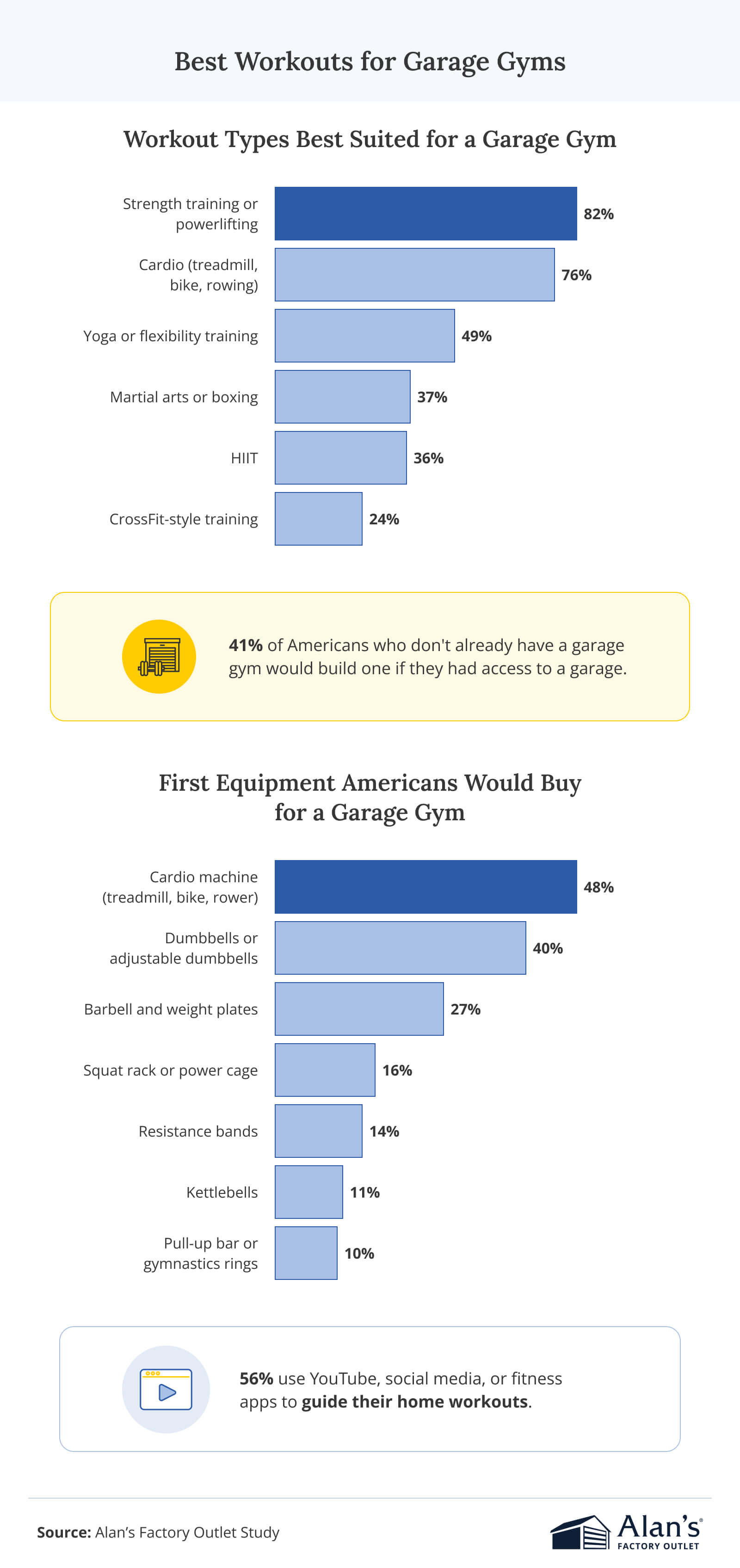Infographic titled “Best workouts for garage gyms” shows bar chart ranking most popular garage workouts, with strength training/powerlifting leading according to 82%, followed by cardio (76%). Second chart shows what the first piece of gym equipment Americans would buy for their garage gym, starting with cardio machines (48%).