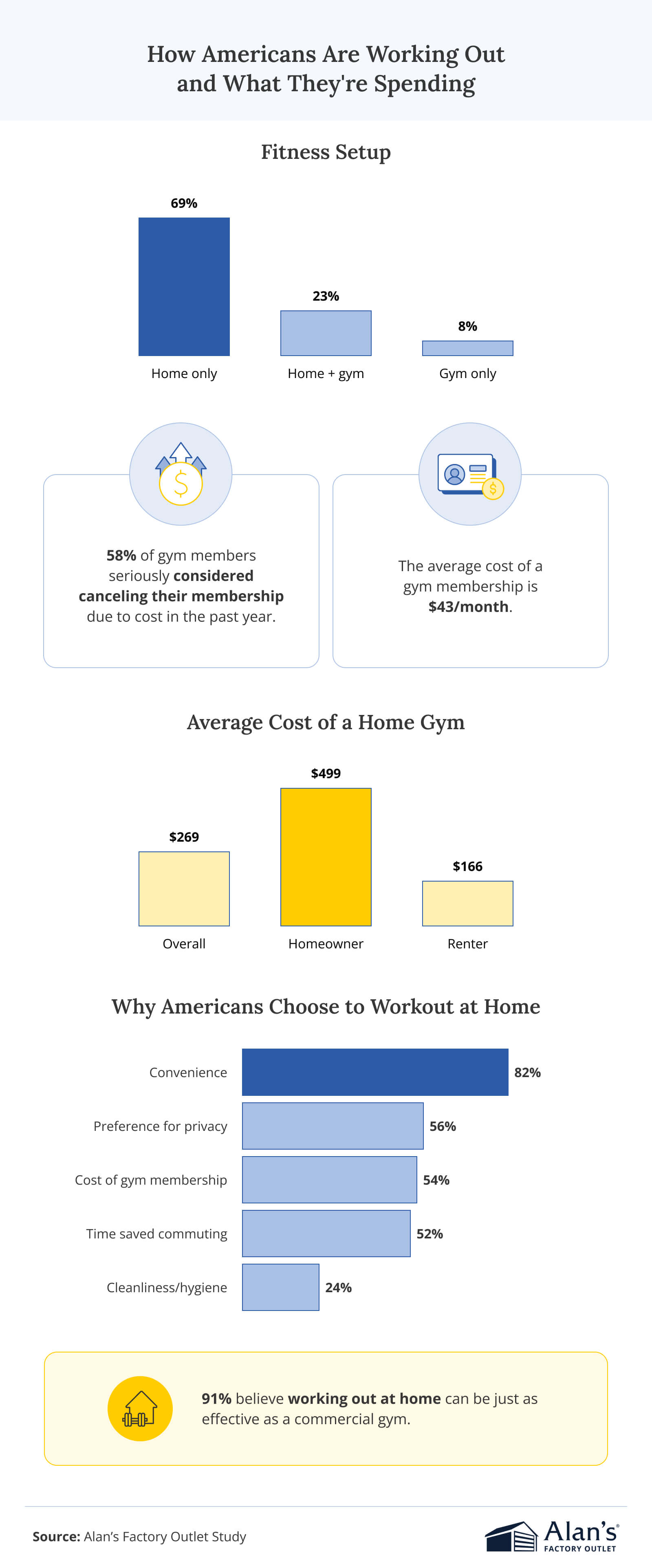 Infographic titled “How Americans Are Working Out and What They’re Spending” shows where Americans work out: 69% exercise at home, 8% exercise at the gym only, and 23% work out both at home and at the gym. Bar chart below shows the average cost of a home gym is $269.