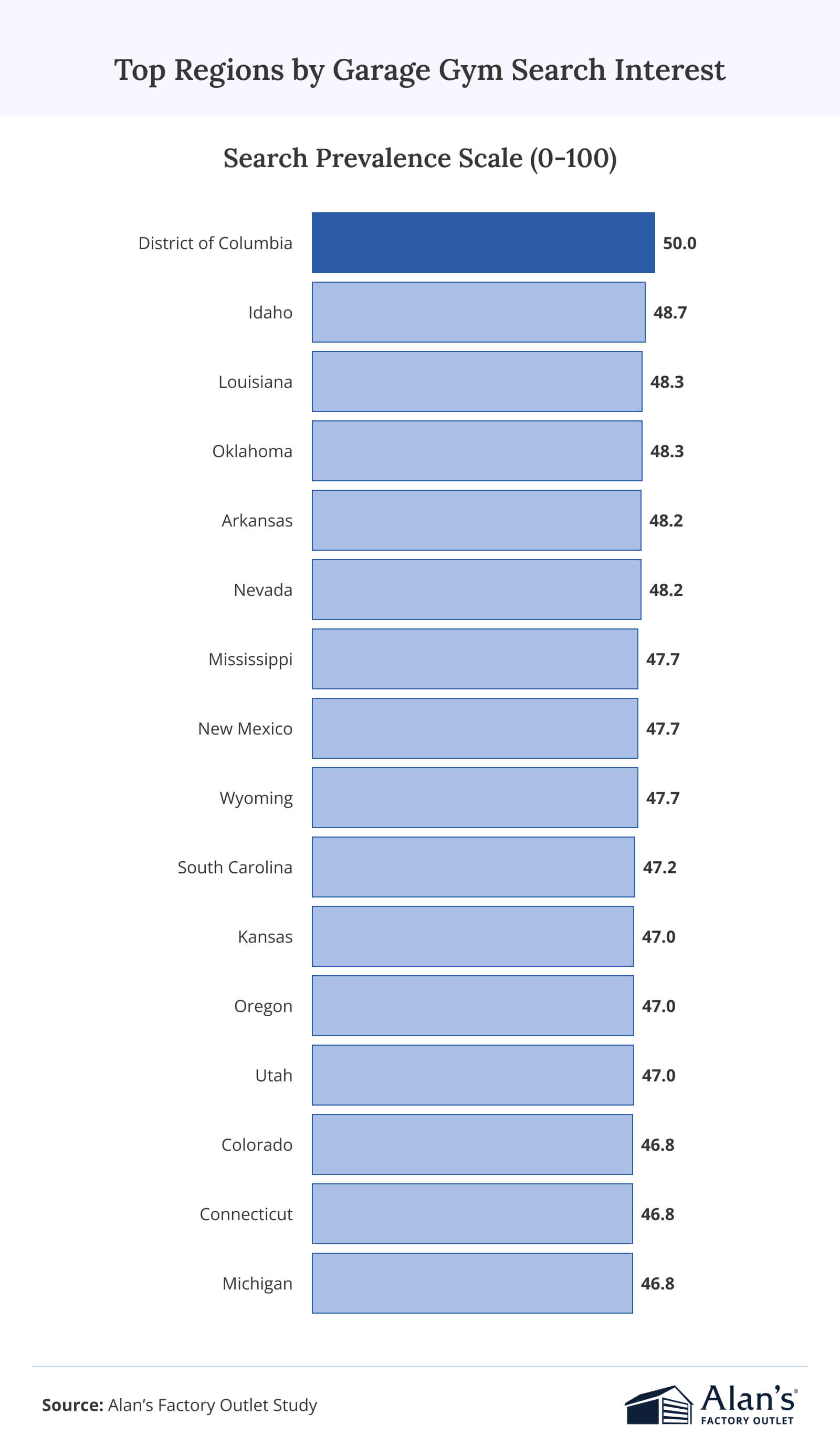 Chart titled “Top Regions by Garage Search Interest” shows a bar chart of the top states where search interest for garage gym terms is highest. Washington D.C. and Idaho top the list, with search prevalence scores of 50 and 48.7 respectively.