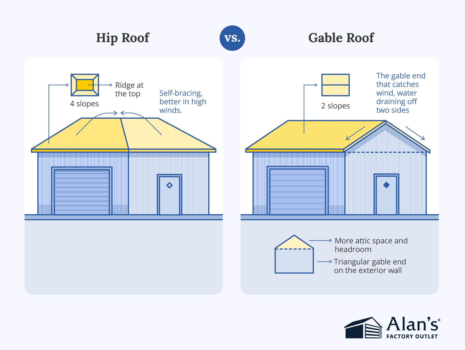 Infographic comparing hip roof and gable roof metal buildings: the hip roof side shows four sloping sides meeting at a ridge, noted as self-bracing and better in high winds, while the gable roof side shows two sloping sides forming a gable end that catches wind and drains water off two sides, with more attic space and headroom