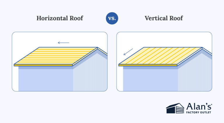Infographic comparing horizontal roof panels versus vertical roof panels on a metal building, with arrows showing water runoff direction on each, and the Alan's Factory Outlet logo.