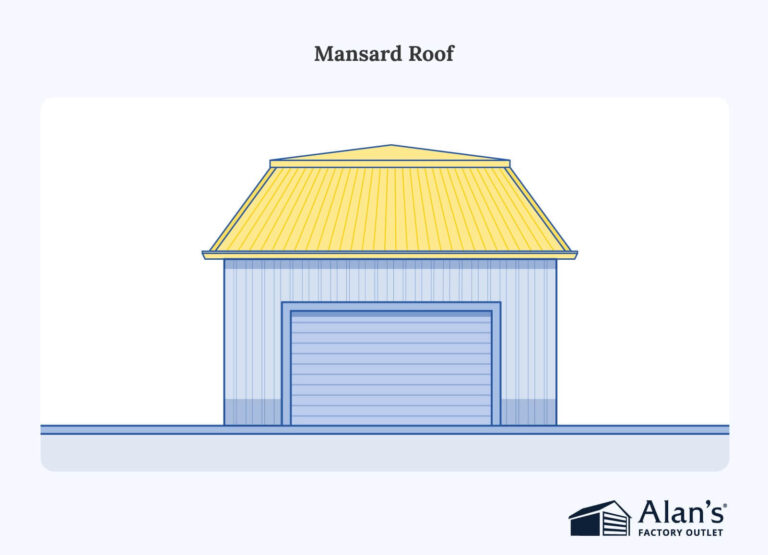 Infographic titled "Mansard Roof" showing an illustration of a metal building with a steep, curb-shaped mansard roof, with the Alan's Factory Outlet logo below.