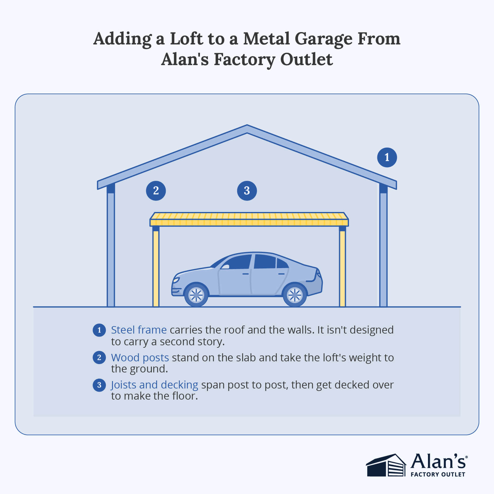 Alan’s Factory Outlet diagram showing how a wood-framed loft can be added inside a metal garage using posts, joists, and decking.