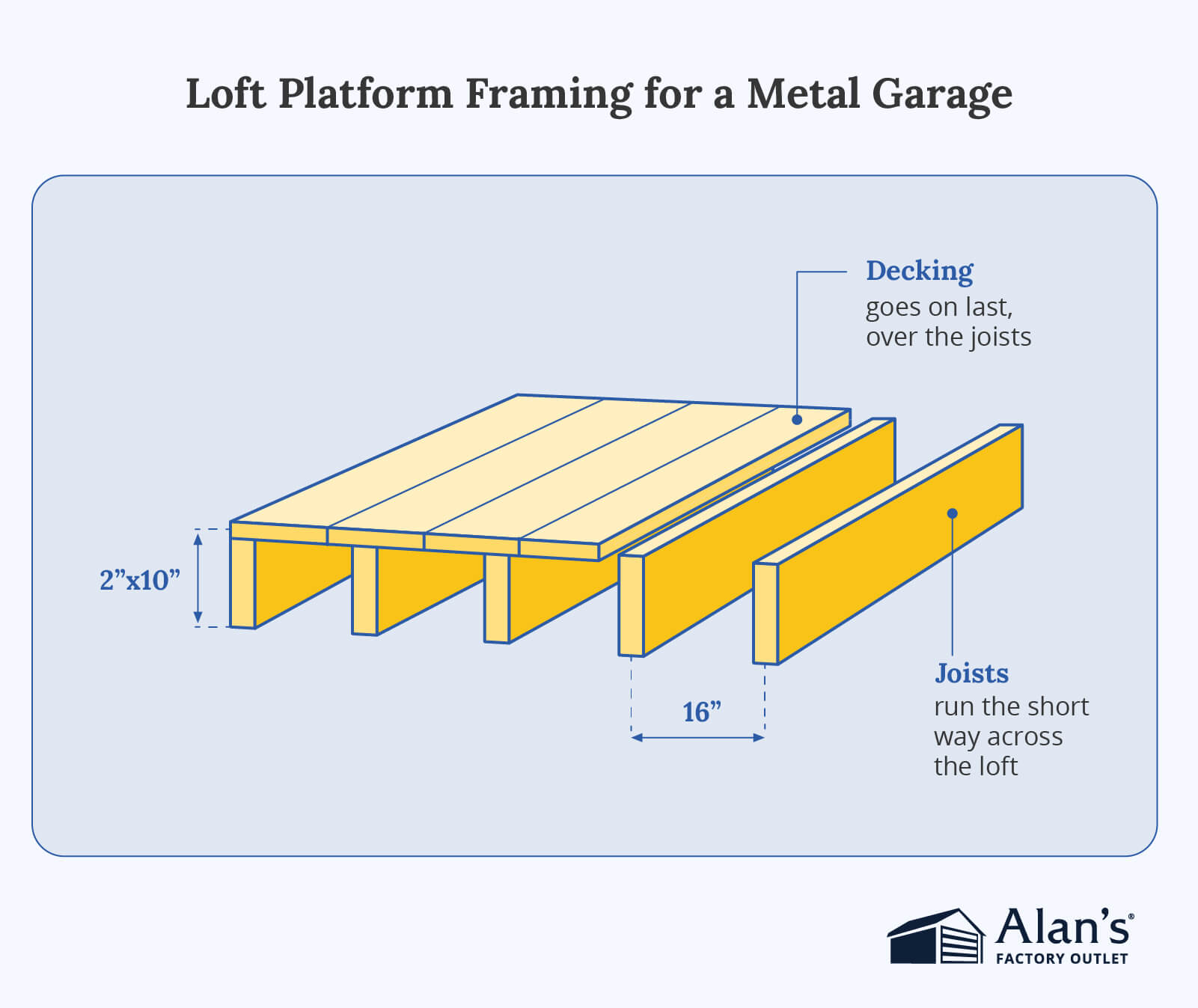 Metal garage loft framing diagram showing 2x10 joists spaced 16 inches apart with decking installed over the joists.