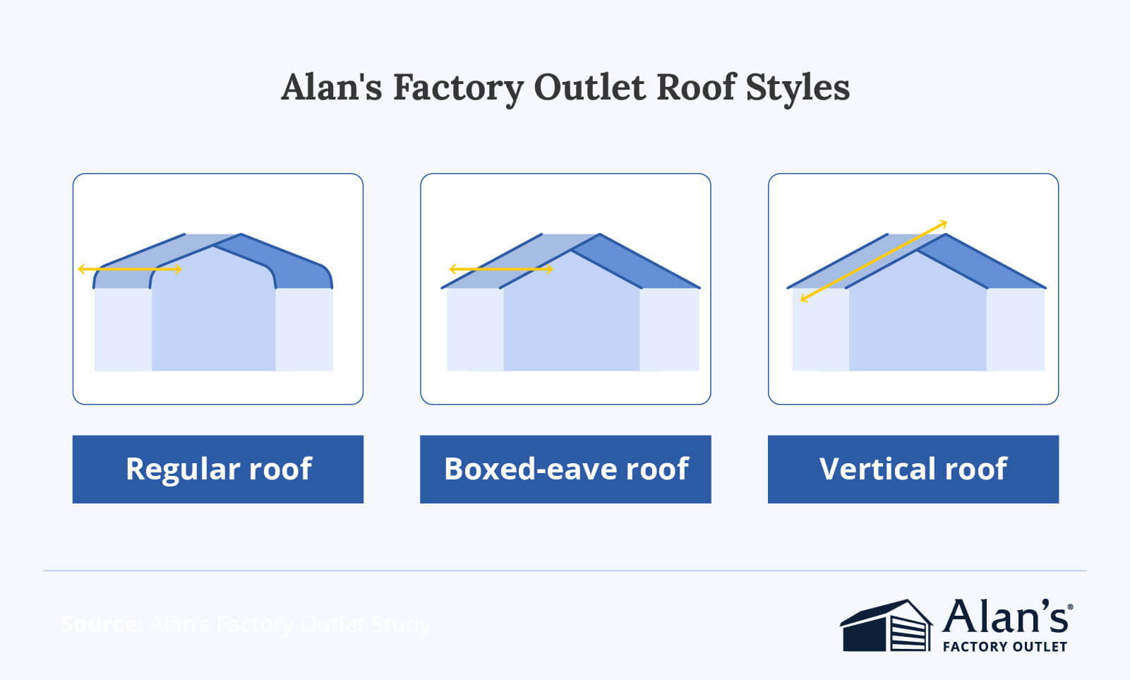 Alan's Factory Outlet metal building roof style comparison showing regular roof, boxed-eave roof, and vertical roof designs.